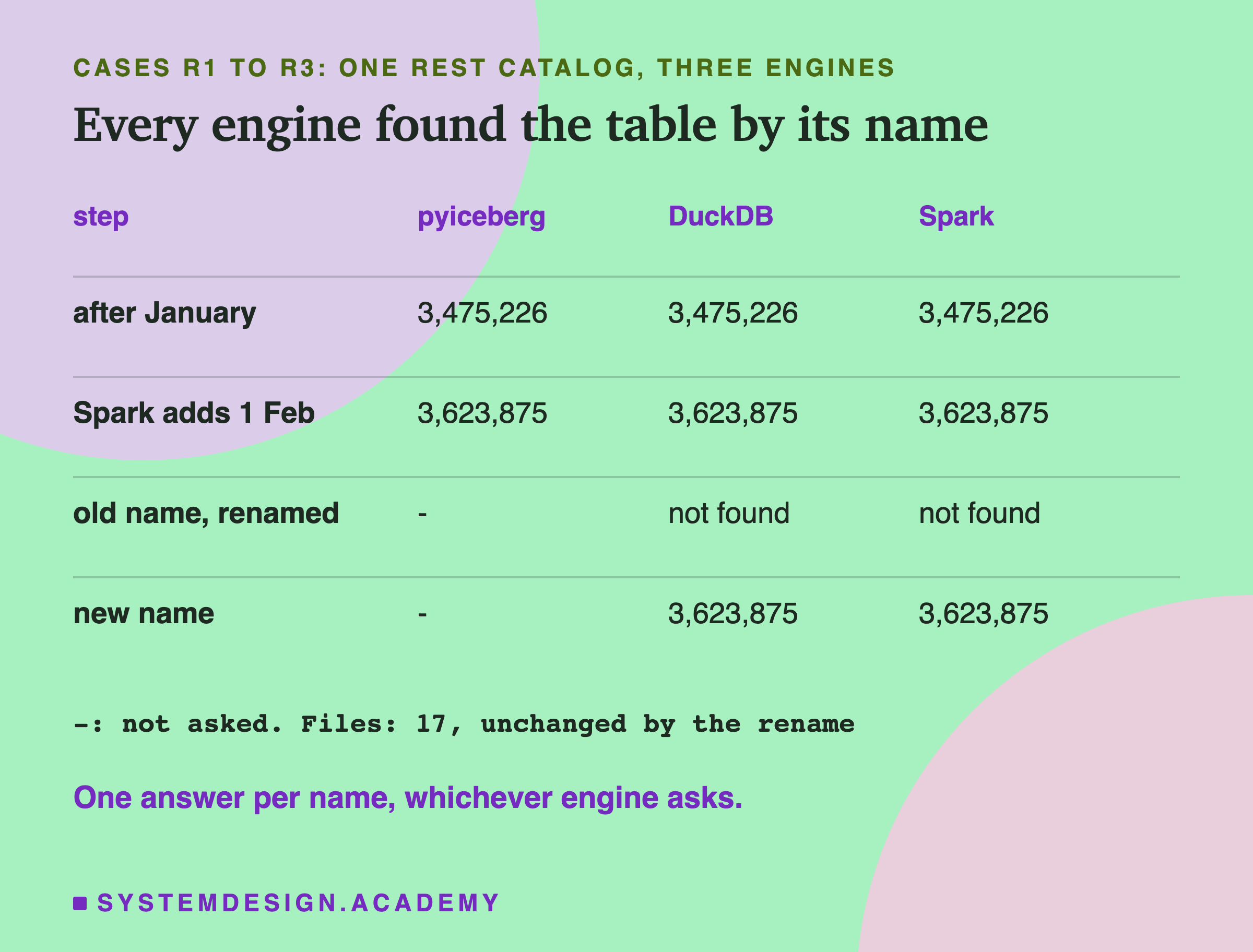 A table with four rows and columns step, pyiceberg, DuckDB and Spark. After January: 3,475,226 in all three. Spark adds 1 Feb: 3,623,875 in all three. Old name, renamed: pyiceberg not asked, DuckDB not found, Spark not found. New name: pyiceberg not asked, DuckDB 3,623,875, Spark 3,623,875. Below: not asked is marked with a dash; files: 17, unchanged by the rename. One answer per name, whichever engine asks.