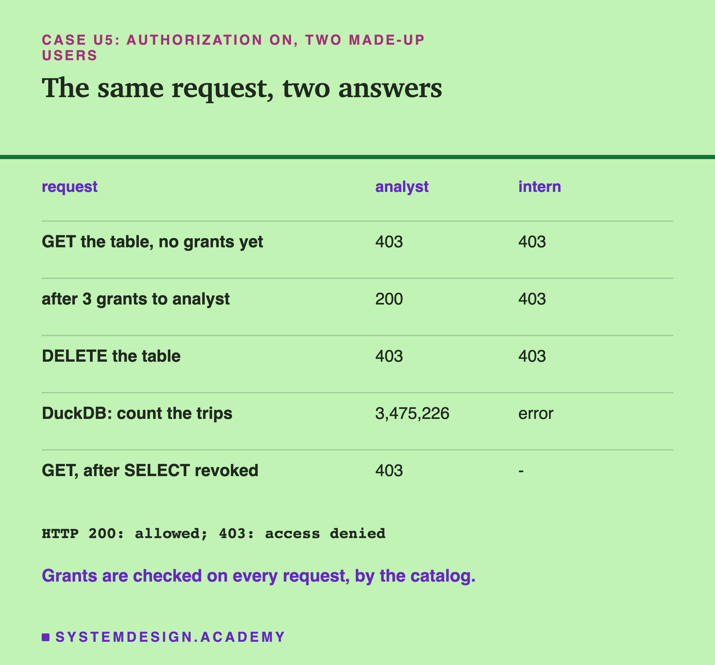 A table of requests with columns analyst and intern. GET the table, no grants yet: 403 and 403. After 3 grants to analyst: 200 and 403. DELETE the table: 403 and 403. DuckDB, count the trips: 3,475,226 and error. GET after SELECT revoked: 403 for the analyst, a dash for the intern. Below: HTTP 200 is allowed, 403 is access denied. Grants are checked on every request, by the catalog.