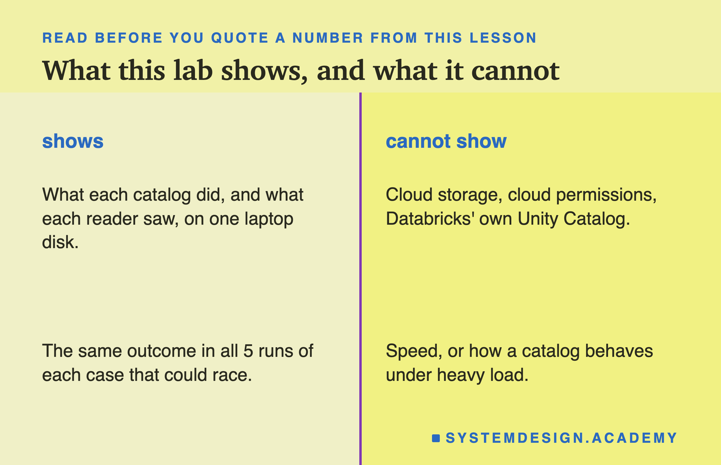 Two columns titled what this lab shows, and what it cannot. Shows: what each catalog did, and what each reader saw, on one laptop disk; the same outcome in all 5 runs of each case that could race. Cannot show: cloud storage, cloud permissions, Databricks' own Unity Catalog; speed, or how a catalog behaves under heavy load.