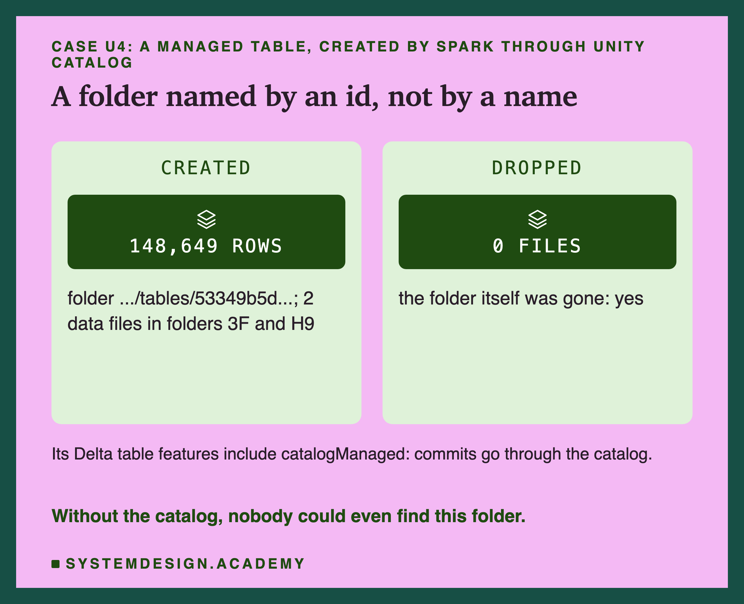 Two panels. Created: 148,649 rows; folder .../tables/53349b5d...; 2 data files in folders 3F and H9. Dropped: 0 files; the folder itself was gone: yes. Below: its Delta table features include catalogManaged, commits go through the catalog. Without the catalog, nobody could even find this folder.