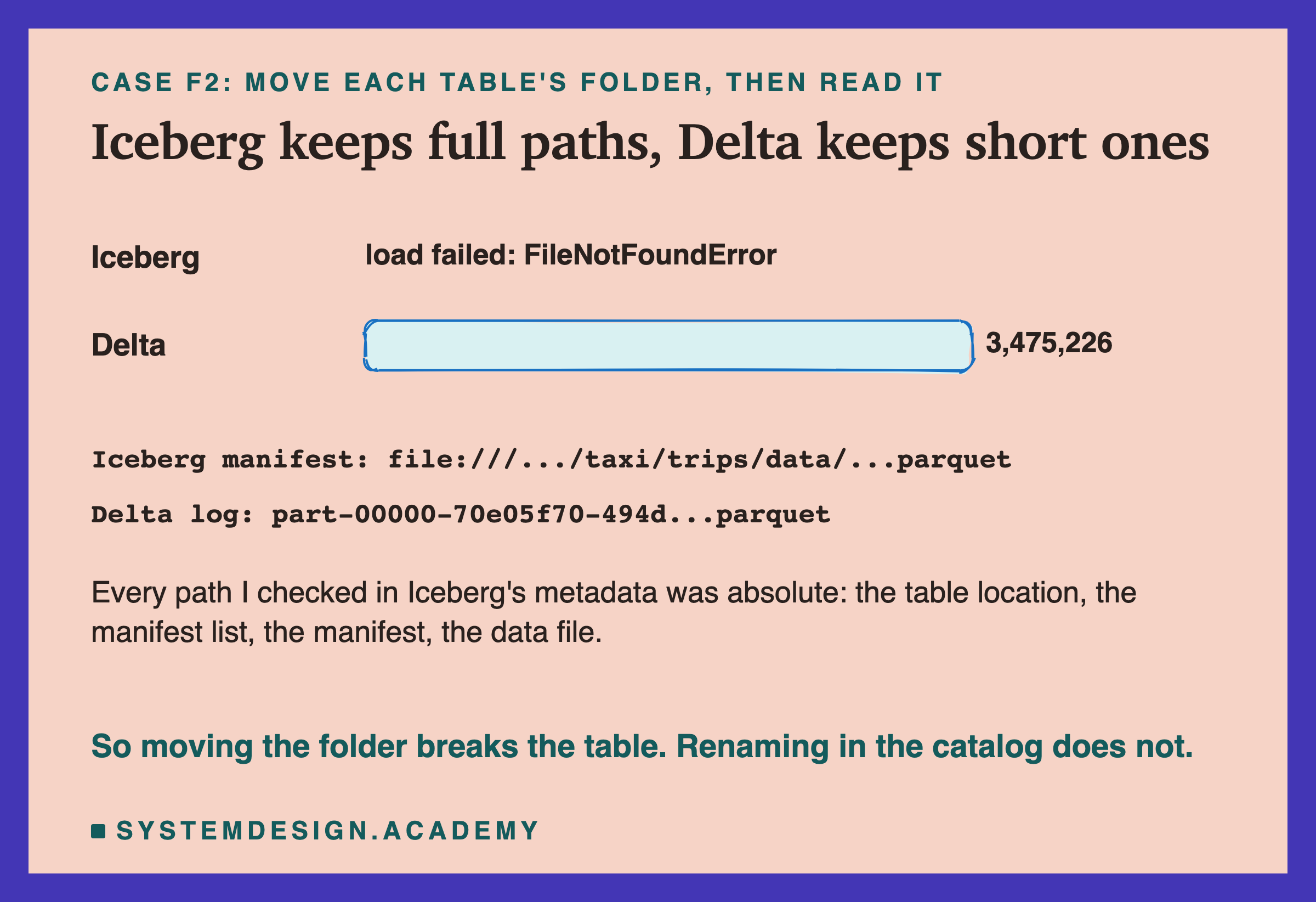 A hand-drawn bar sketch. Iceberg: no bar, load failed: FileNotFoundError. Delta: a long bar, 3,475,226. Iceberg manifest: file:///.../taxi/trips/data/...parquet. Delta log: part-00000-70e05f70-494d...parquet. Every path I checked in Iceberg's metadata was absolute: the table location, the manifest list, the manifest, the data file. Below: so moving the folder breaks the table; renaming in the catalog does not.