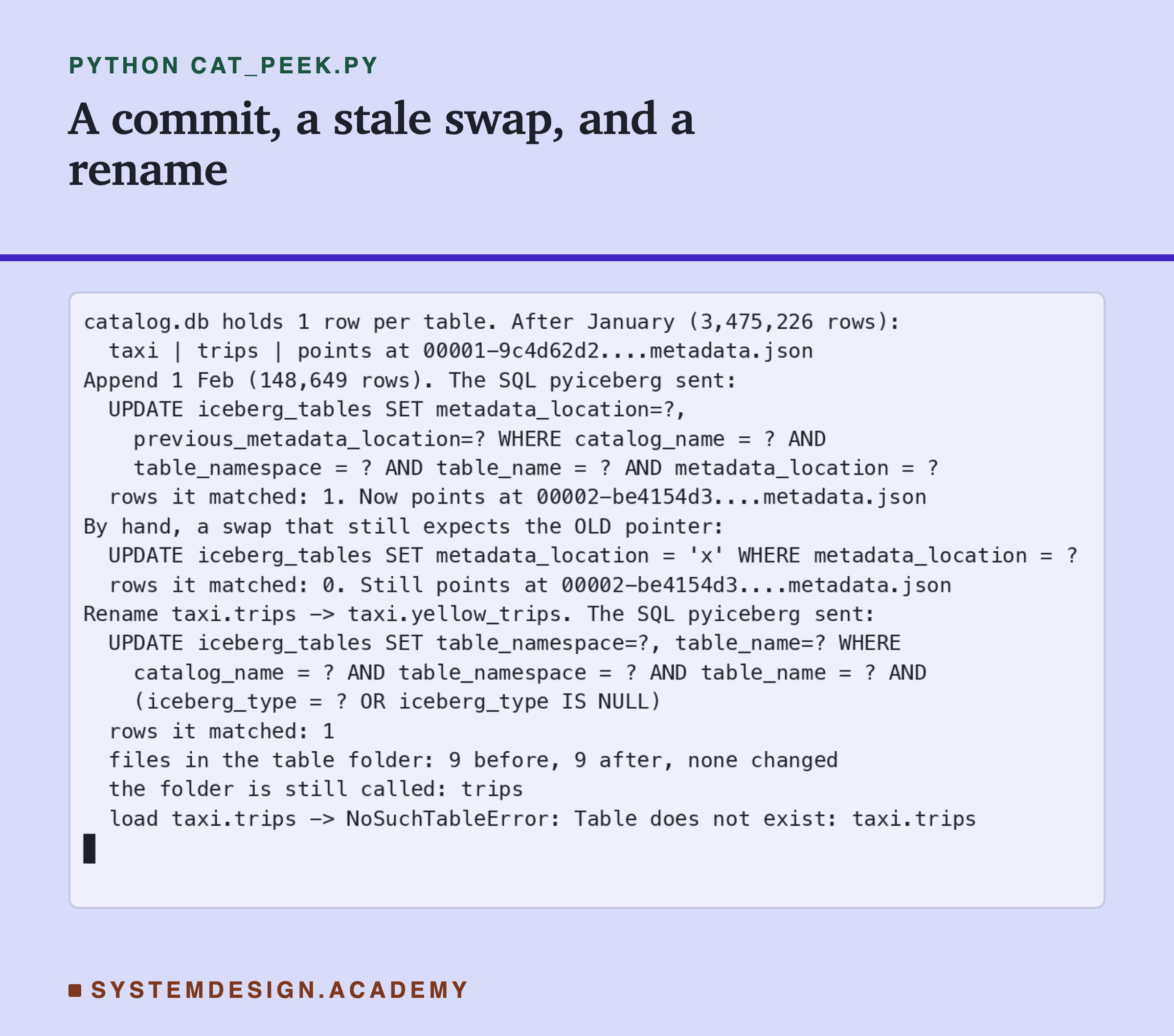 A real terminal recording of cat_peek.py. catalog.db holds 1 row per table; after January, 3,475,226 rows, the row says taxi, trips, points at 00001-9c4d62d2...metadata.json. Append 1 Feb, 148,649 rows; the SQL pyiceberg sent: UPDATE iceberg_tables SET metadata_location=?, previous_metadata_location=? WHERE catalog_name = ? AND table_namespace = ? AND table_name = ? AND metadata_location = ?; rows it matched: 1; now points at 00002-be4154d3...metadata.json. By hand, a swap that still expects the old pointer: UPDATE iceberg_tables SET metadata_location = 'x' WHERE metadata_location = ?; rows it matched: 0; still points at 00002. Rename taxi.trips to taxi.yellow_trips; the SQL: UPDATE iceberg_tables SET table_namespace=?, table_name=? WHERE catalog_name = ? AND table_namespace = ? AND table_name = ? AND (iceberg_type = ? OR iceberg_type IS NULL); rows it matched: 1; files in the table folder: 9 before, 9 after, none changed; the folder is still called trips; load taxi.trips gives NoSuchTableError: Table does not exist: taxi.trips.
