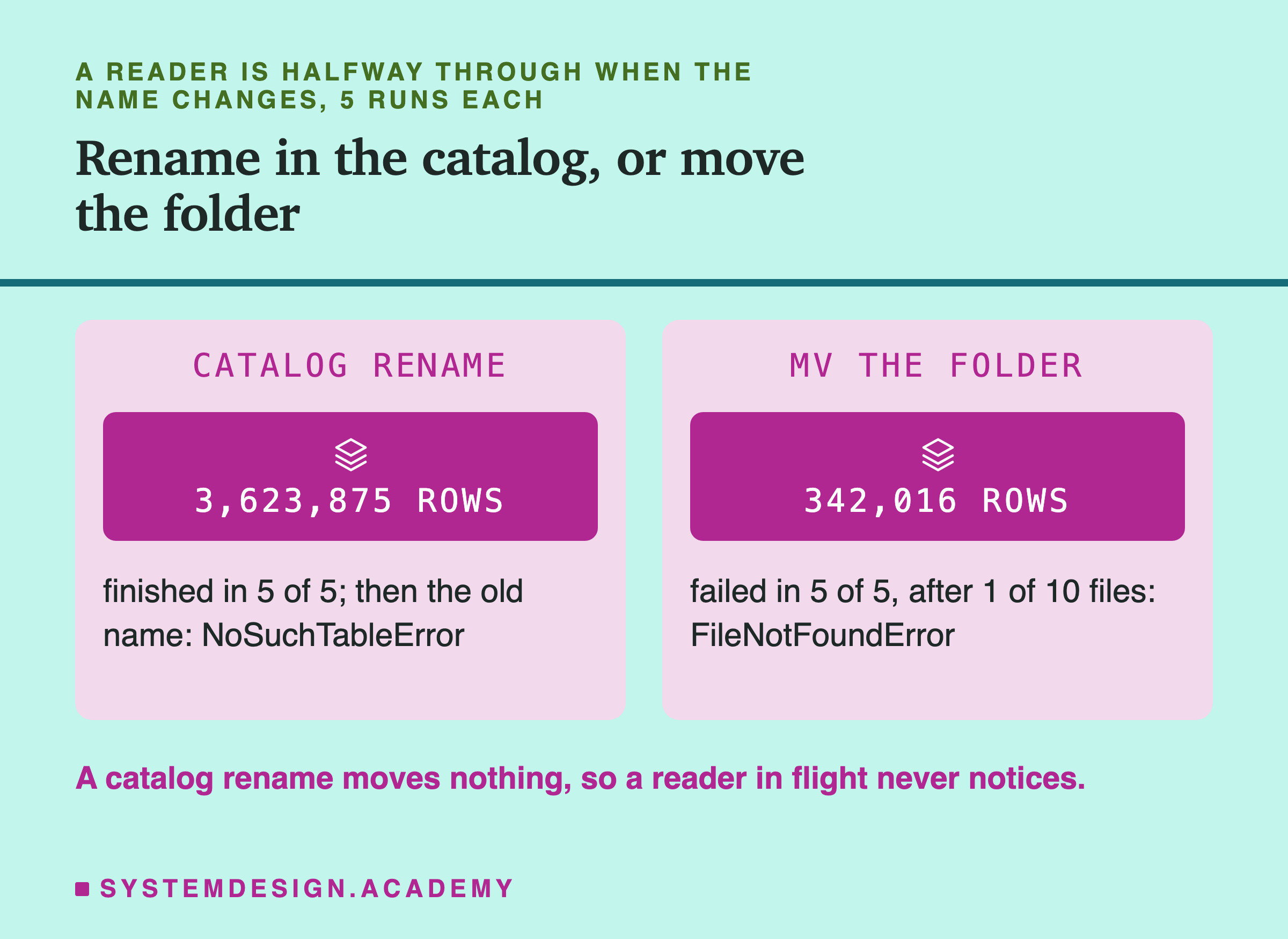 Two panels. Catalog rename: 3,623,875 rows; finished in 5 of 5, then the old name gave NoSuchTableError. mv the folder: 342,016 rows; failed in 5 of 5, after 1 of 10 files, FileNotFoundError. Below: a catalog rename moves nothing, so a reader in flight never notices.