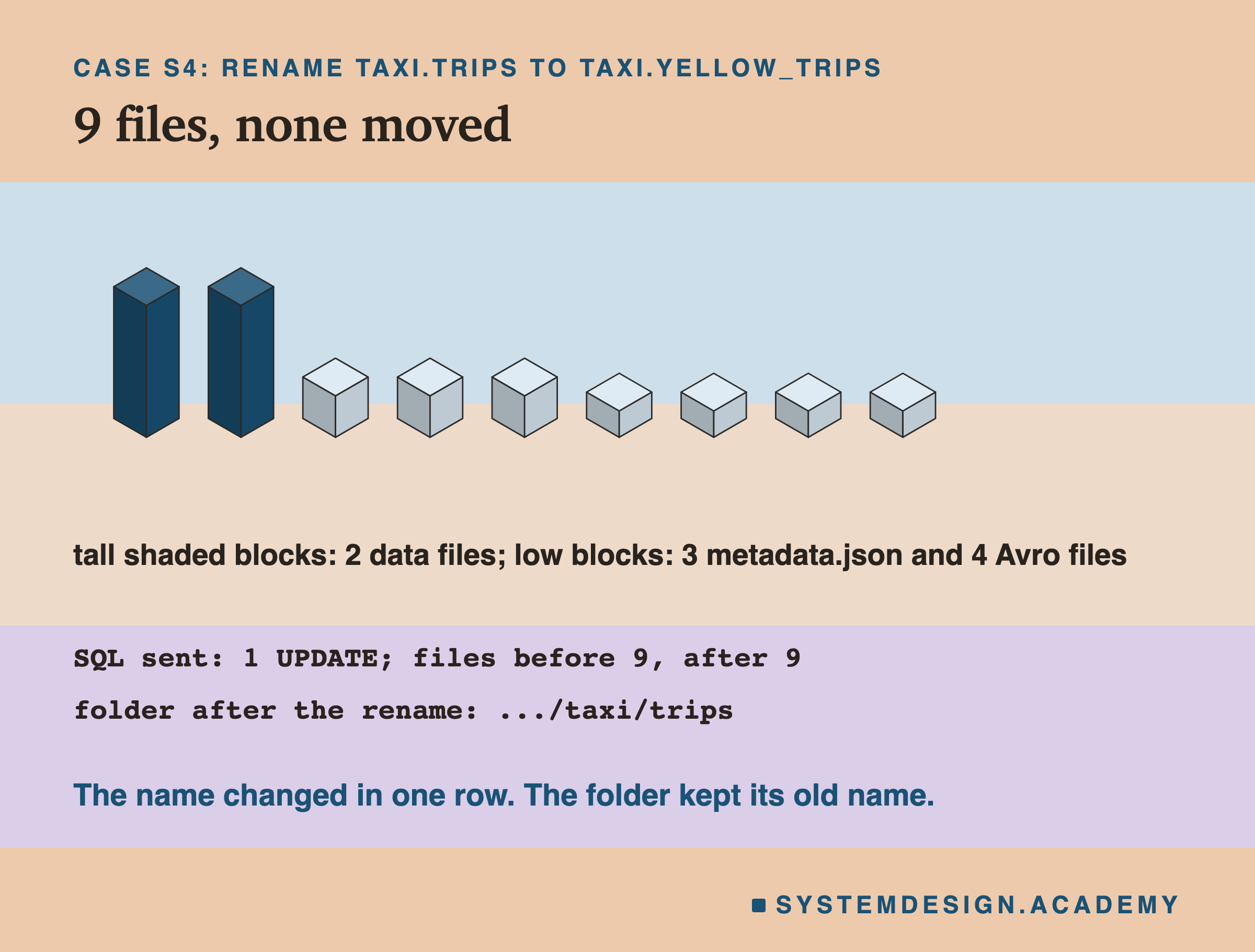 An isometric row of 9 blocks: 2 tall shaded blocks and 7 low blocks. Text: tall shaded blocks, 2 data files; low blocks, 3 metadata.json and 4 Avro files. SQL sent: 1 UPDATE; files before 9, after 9. Folder after the rename: .../taxi/trips. Below: the name changed in one row; the folder kept its old name.