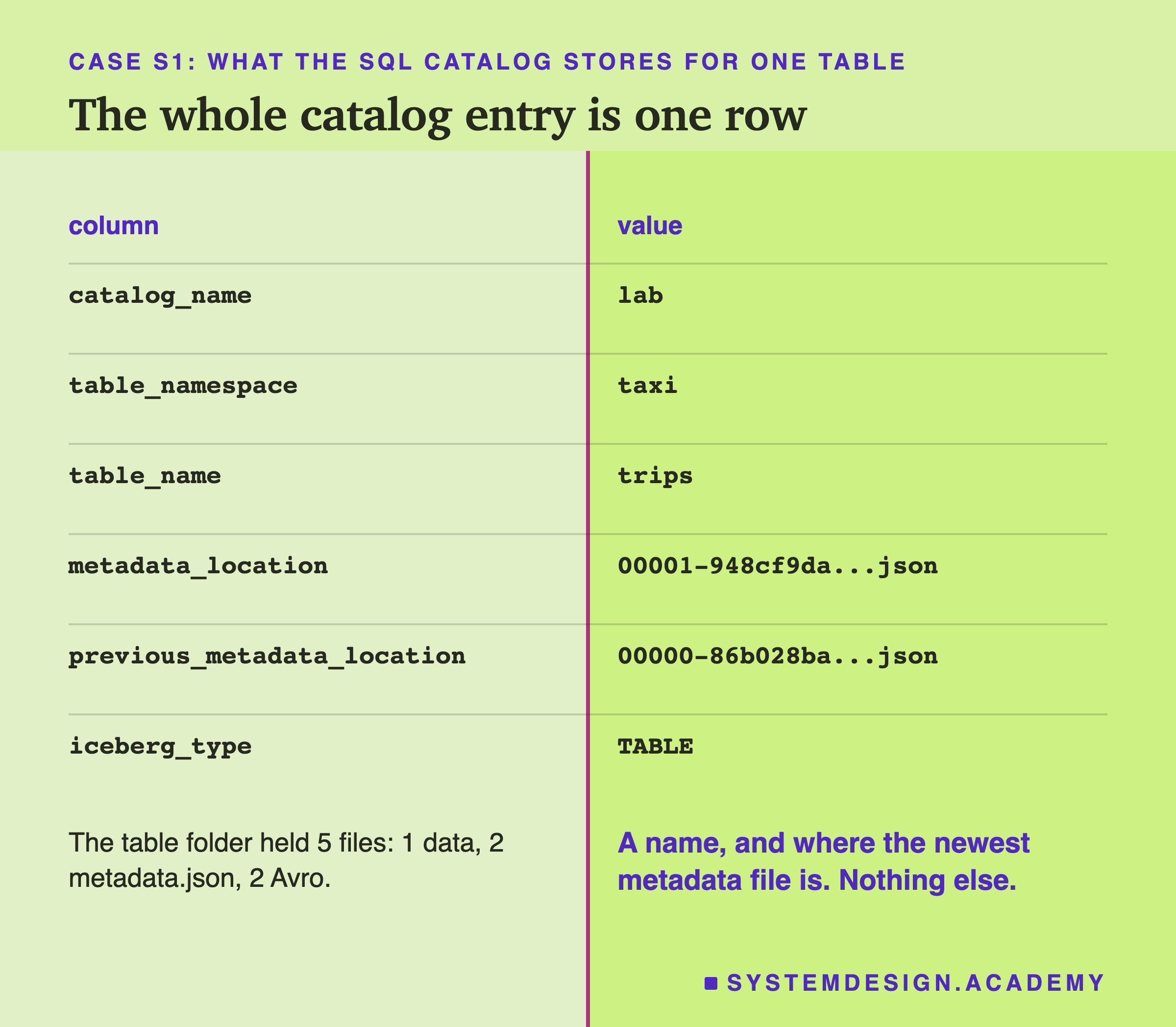 A two-column table, column on the left and value on the right. catalog_name: lab. table_namespace: taxi. table_name: trips. metadata_location: 00001-948cf9da...json. previous_metadata_location: 00000-86b028ba...json. iceberg_type: TABLE. Below on the left: the table folder held 5 files, 1 data, 2 metadata.json, 2 Avro. On the right: a name, and where the newest metadata file is; nothing else.