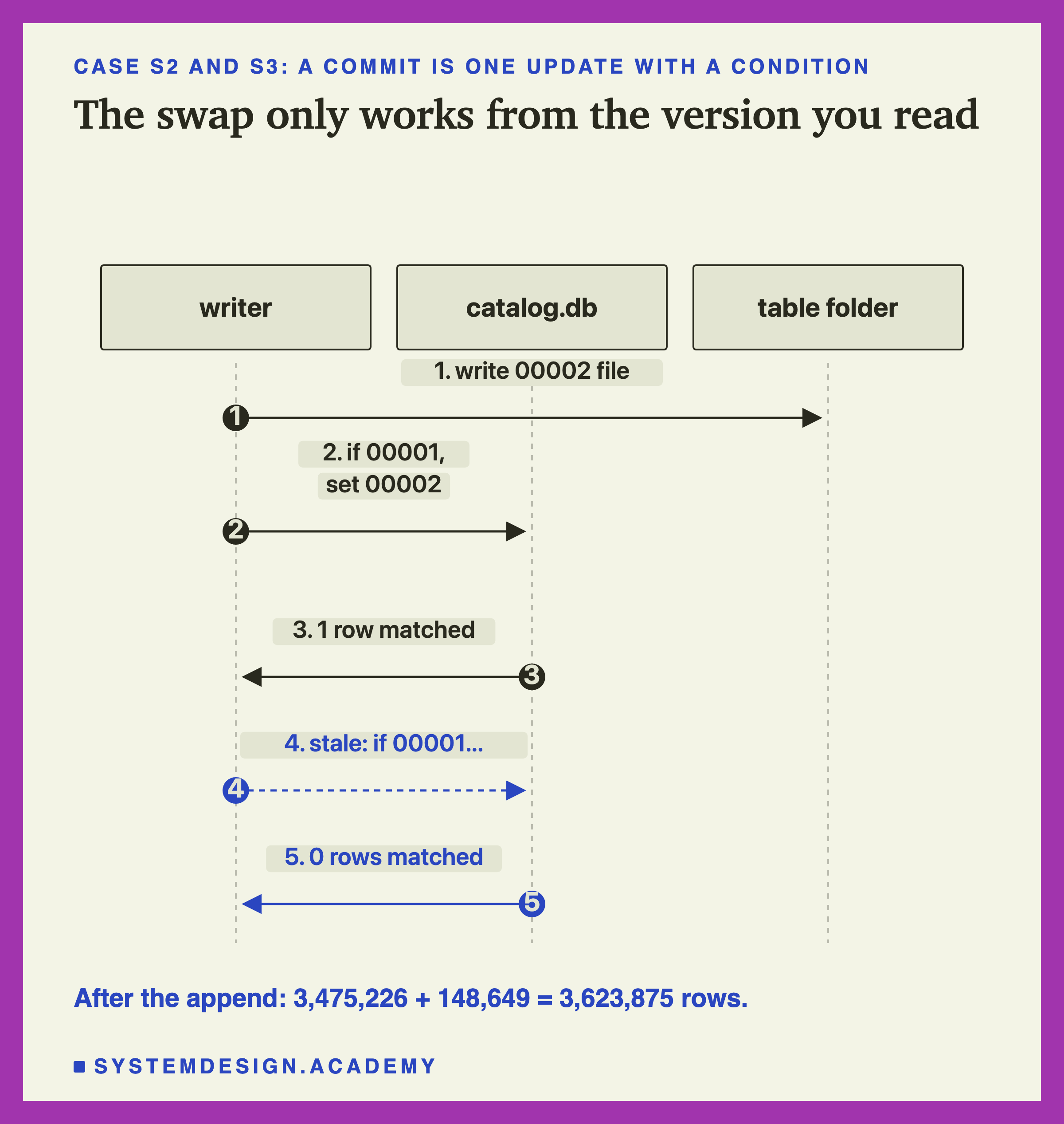 A sequence diagram with three lifelines: writer, catalog.db and table folder. 1, write 00002 file, to the folder. 2, if 00001, set 00002, to the catalog. 3, 1 row matched, back to the writer. 4, stale: if 00001..., shown dashed. 5, 0 rows matched. Below: after the append, 3,475,226 + 148,649 = 3,623,875 rows.