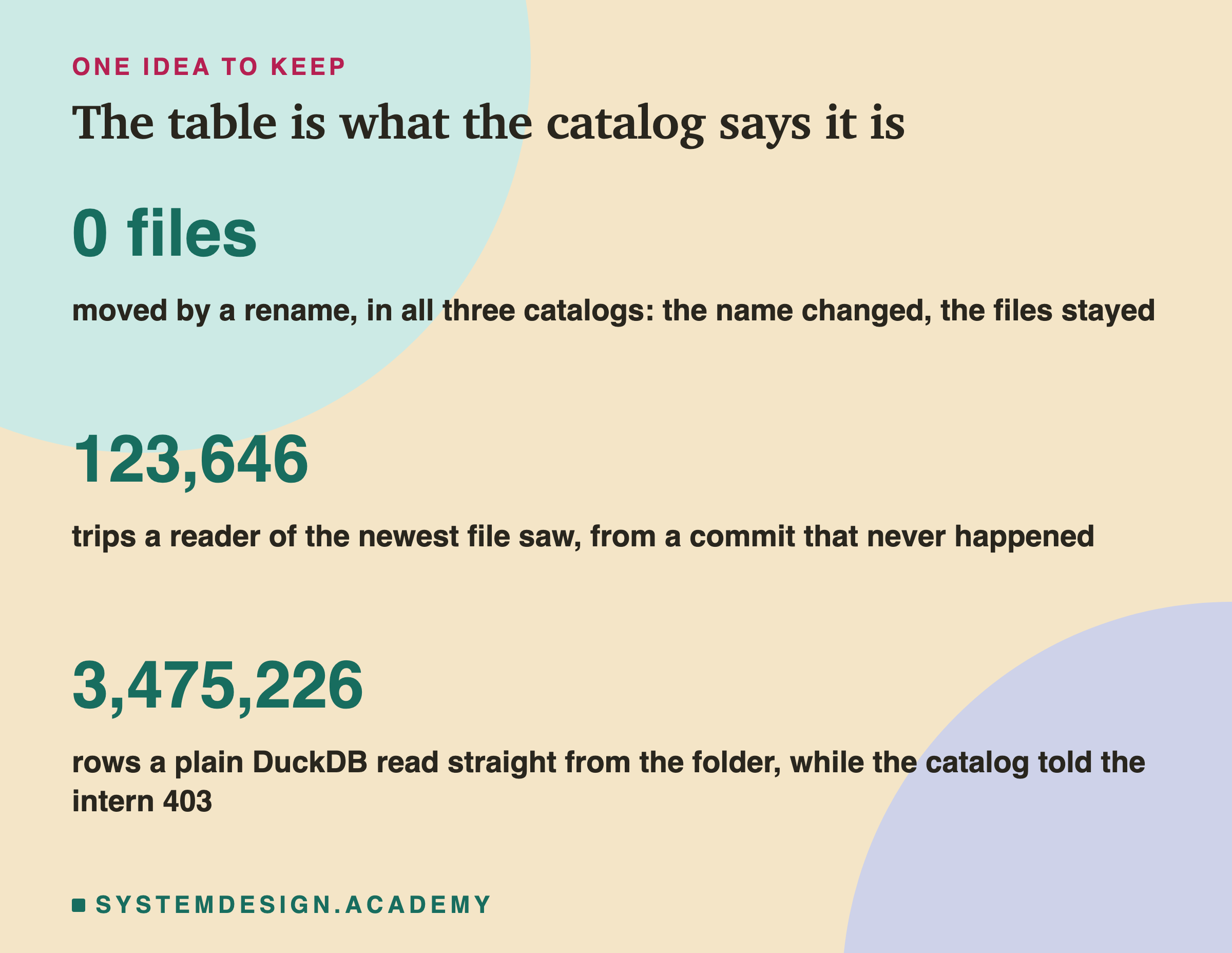 A closing card titled the table is what the catalog says it is, with three numbers in large type. 0 files: moved by a rename, in all three catalogs; the name changed, the files stayed. 123,646: trips a reader of the newest file saw, from a commit that never happened. 3,475,226: rows a plain DuckDB read straight from the folder, while the catalog told the intern 403.