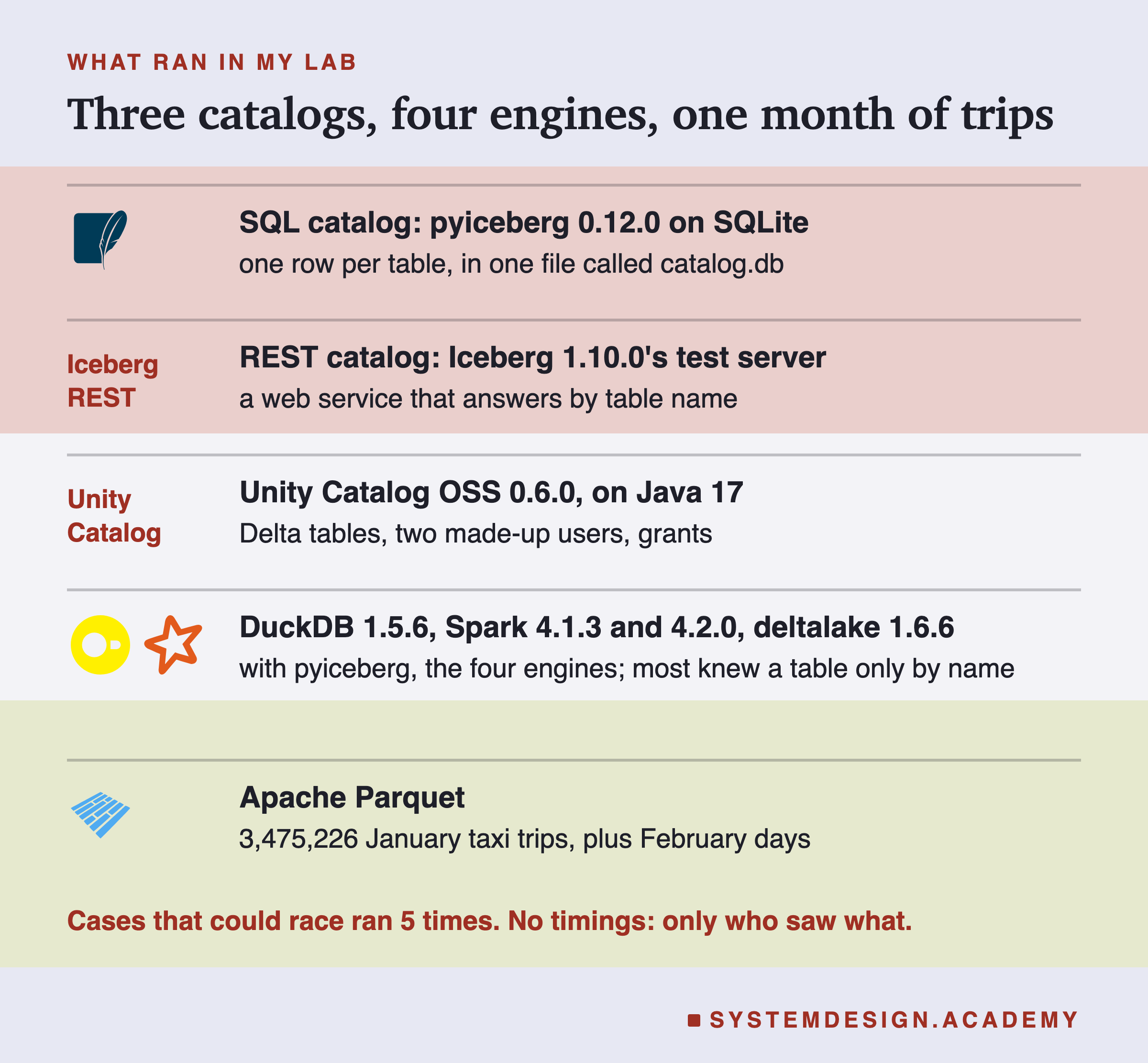 Five rows, each with a product mark or a name. SQL catalog: pyiceberg 0.12.0 on SQLite, one row per table in one file called catalog.db. REST catalog: Iceberg 1.10.0's test server, a web service that answers by table name. Unity Catalog OSS 0.6.0, on Java 17: Delta tables, two made-up users, grants. DuckDB 1.5.6, Spark 4.1.3 and 4.2.0, deltalake 1.6.6: with pyiceberg, the four engines; most knew a table only by name. Apache Parquet: 3,475,226 January taxi trips, plus February days. Below: cases that could race ran 5 times; no timings, only who saw what.