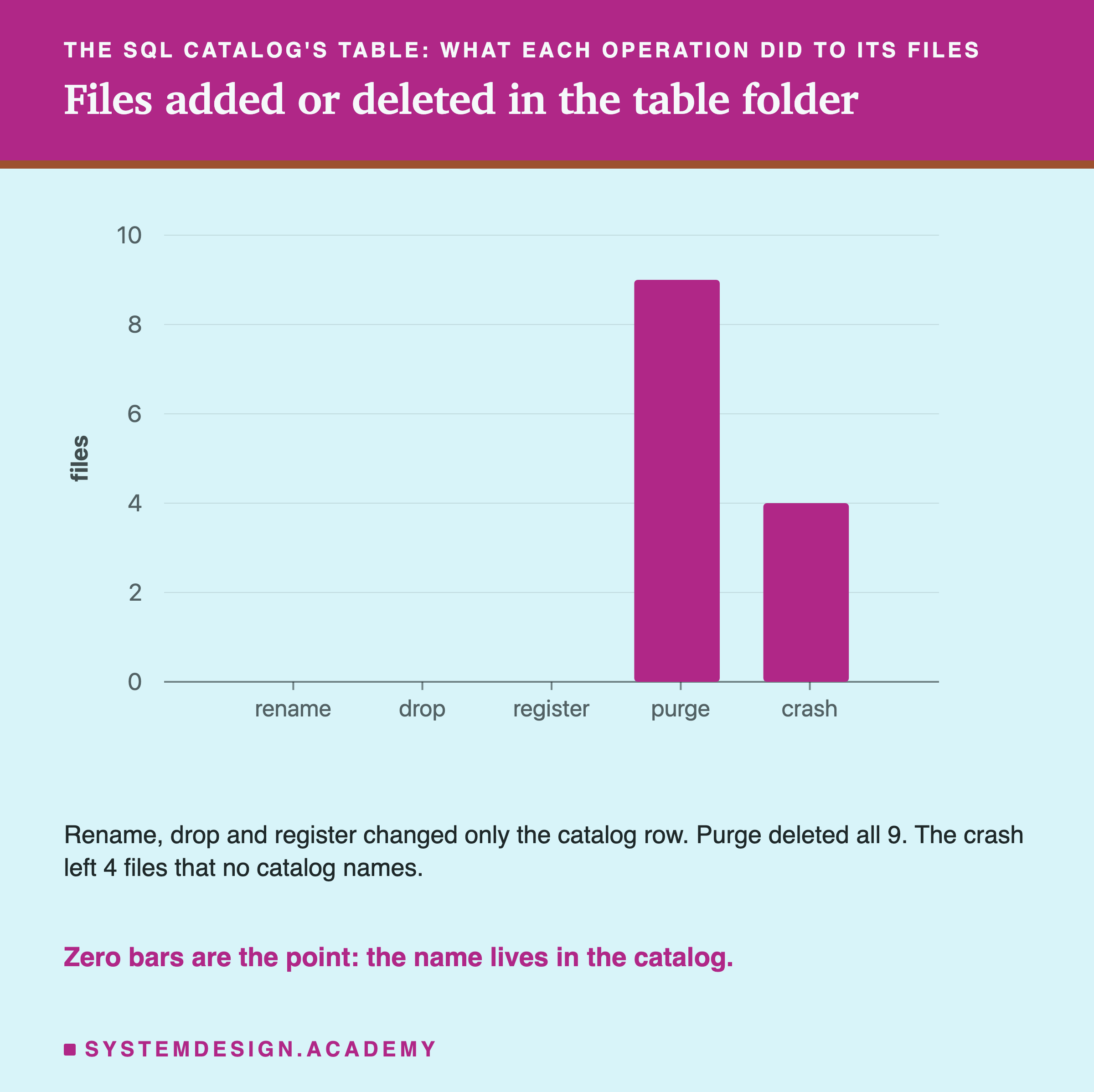 A bar chart of files added or deleted in the table folder by each operation on the SQL catalog's table. Rename, drop and register: 0. Purge: 9. Crash: 4. Below: rename, drop and register changed only the catalog row; purge deleted all 9; the crash left 4 files that no catalog names. Zero bars are the point: the name lives in the catalog.
