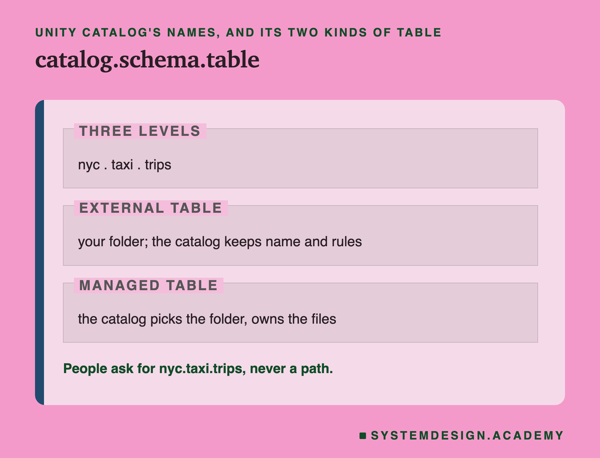 An editorial page in three labelled zones, titled catalog.schema.table. Three levels: nyc . taxi . trips. External table: your folder; the catalog keeps name and rules. Managed table: the catalog picks the folder, owns the files. Below: people ask for nyc.taxi.trips, never a path.
