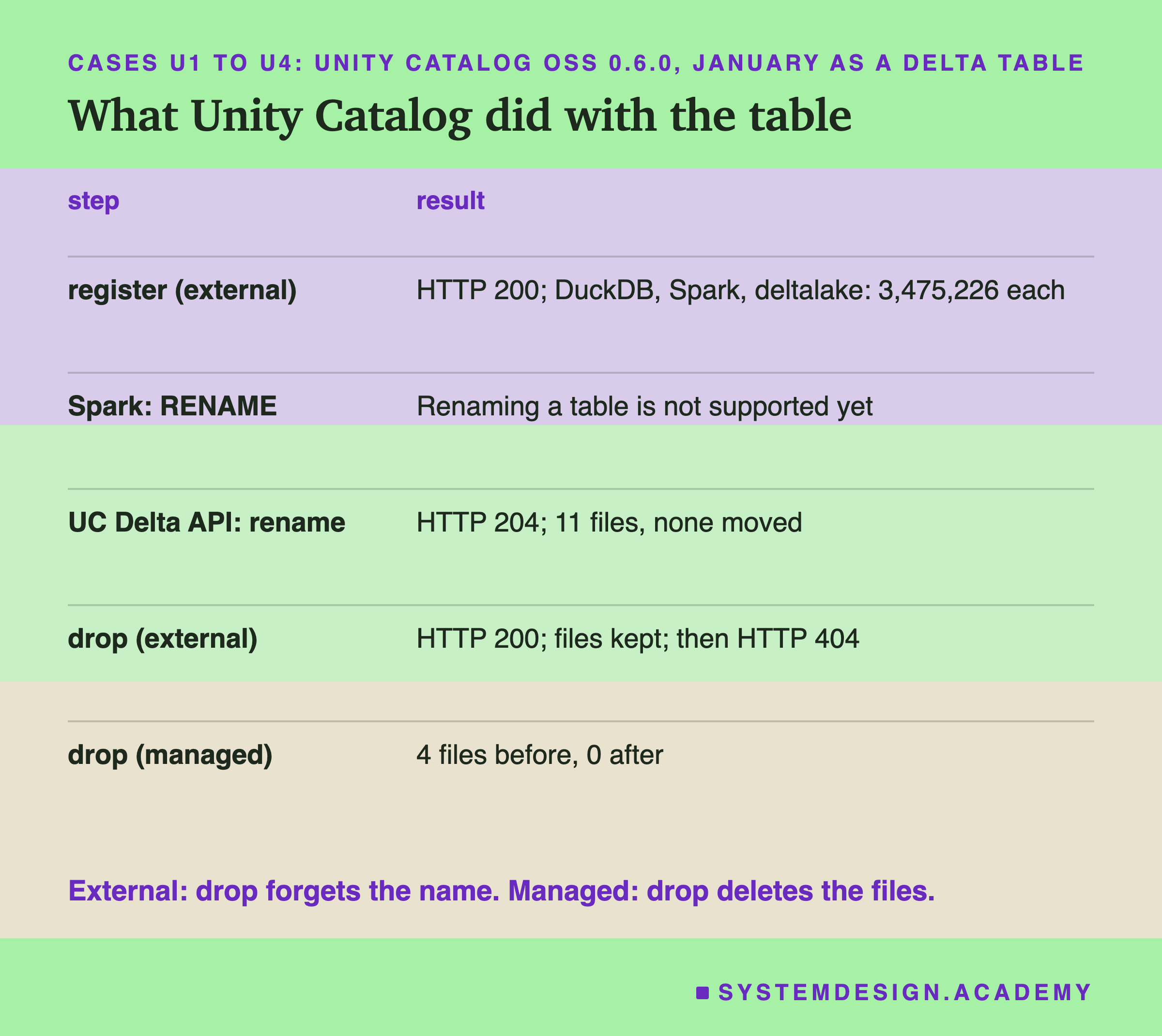 A table of steps and results. Register (external): HTTP 200; DuckDB, Spark, deltalake: 3,475,226 each. Spark: RENAME: Renaming a table is not supported yet. UC Delta API: rename: HTTP 204; 11 files, none moved. Drop (external): HTTP 200; files kept; then HTTP 404. Drop (managed): 4 files before, 0 after. Below: external, drop forgets the name; managed, drop deletes the files.