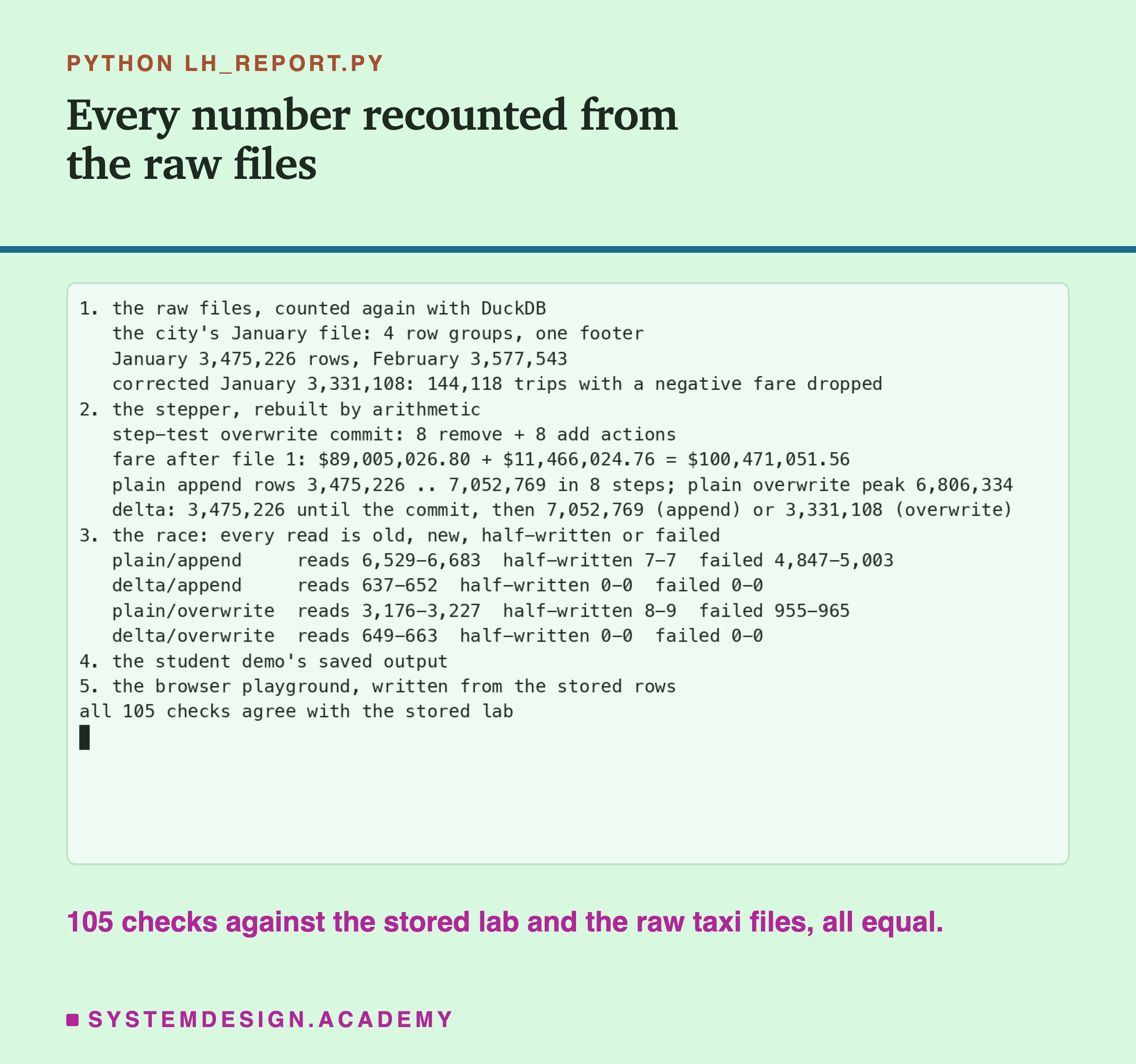 A real terminal recording of lh_report.py. It counts January, February and the corrected January again with DuckDB: 3,475,226, 3,577,543 and 3,331,108 rows, 144,118 negative fares. It rebuilds the step tests by arithmetic: plain append from 3,475,226 to 7,052,769 in 8 steps, plain overwrite peak 6,806,334, Delta 3,475,226 until the commit and then 7,052,769 or 3,331,108. For the race it prints each case's range of reads, half-written reads and failed reads. It checks the step-test overwrite commit, 8 remove and 8 add actions, and the fare sum after one file, $89,005,026.80 + $11,466,024.76 = $100,471,051.56. It checks the demo and the playground, and ends: all 105 checks agree with the stored lab.