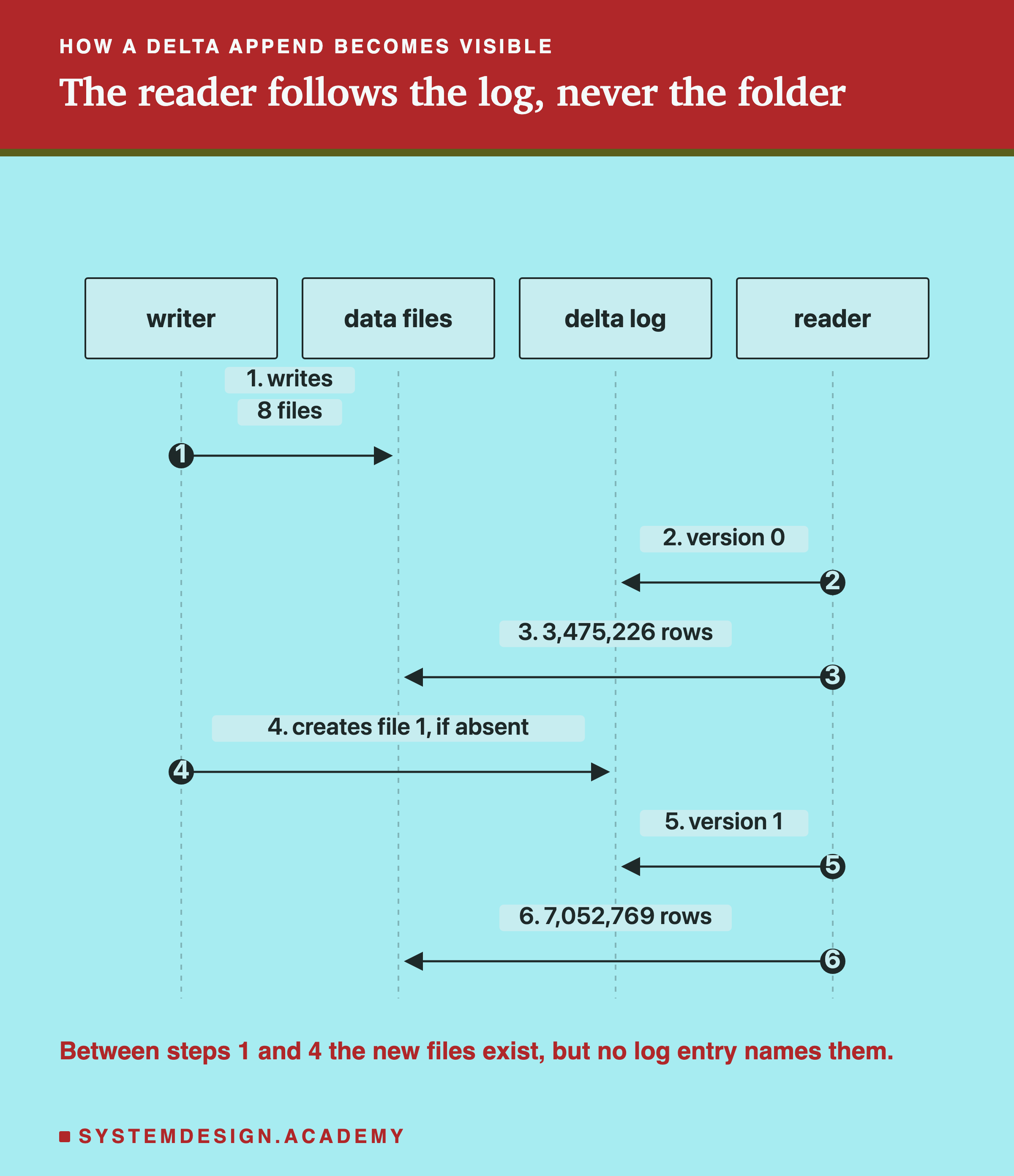 A sequence diagram with four lifelines: writer, data files, delta log and reader. 1, the writer writes 8 February files. 2, the reader opens the log and finds version 0. 3, the reader reads the 8 January files: 3,475,226 rows. 4, the writer creates log file 1, only if it does not exist yet. 5, the reader opens the log again and finds version 1. 6, it reads 16 files: 7,052,769 rows.