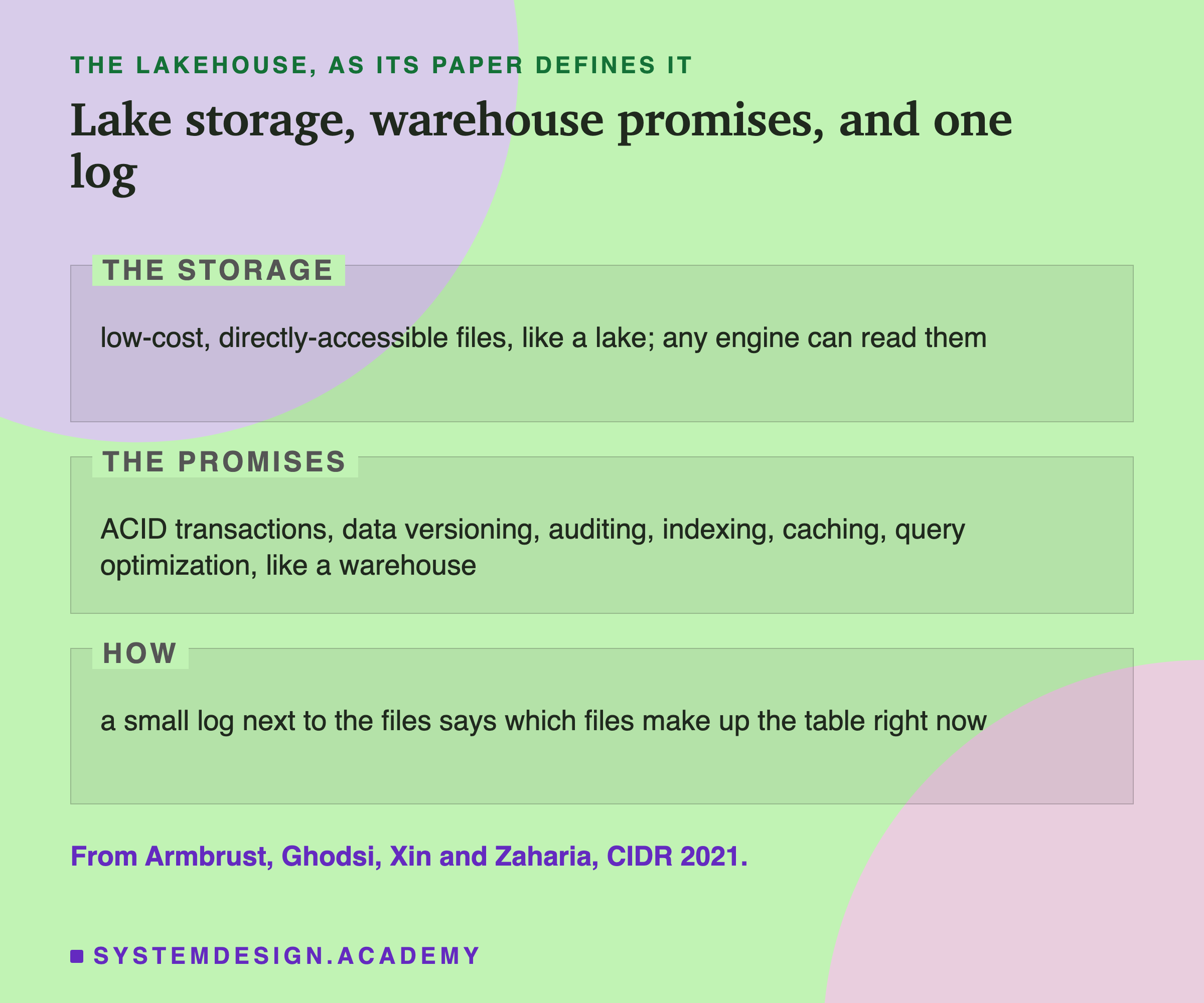 An editorial page in three labelled zones. The storage: low-cost, directly-accessible files, like a lake; any engine can read them. The promises: ACID transactions, data versioning, auditing, indexing, caching, query optimization, like a warehouse. How: a small log next to the files says which files make up the table right now. Below: from Armbrust, Ghodsi, Xin and Zaharia, CIDR 2021.