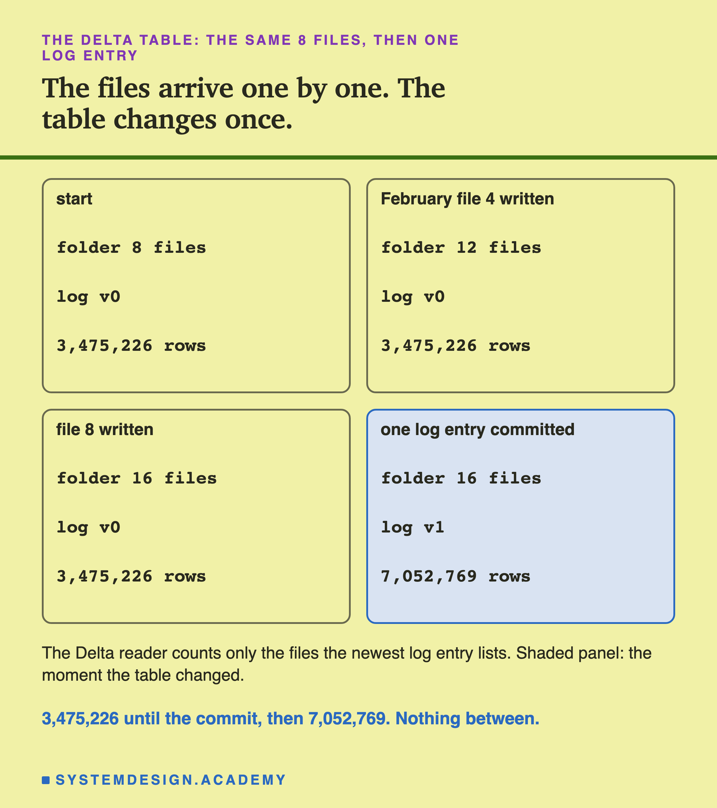 Four panels, one per moment, each listing the folder's file count, the log version and the Delta reader's row count. Start: folder 8 files; log v0; 3,475,226 rows. February file 4 written: folder 12 files; log v0; 3,475,226 rows. File 8 written: folder 16 files; log v0; 3,475,226 rows. One log entry committed, the shaded panel: folder 16 files; log v1; 7,052,769 rows. Below: the files arrived one by one; the table changed once