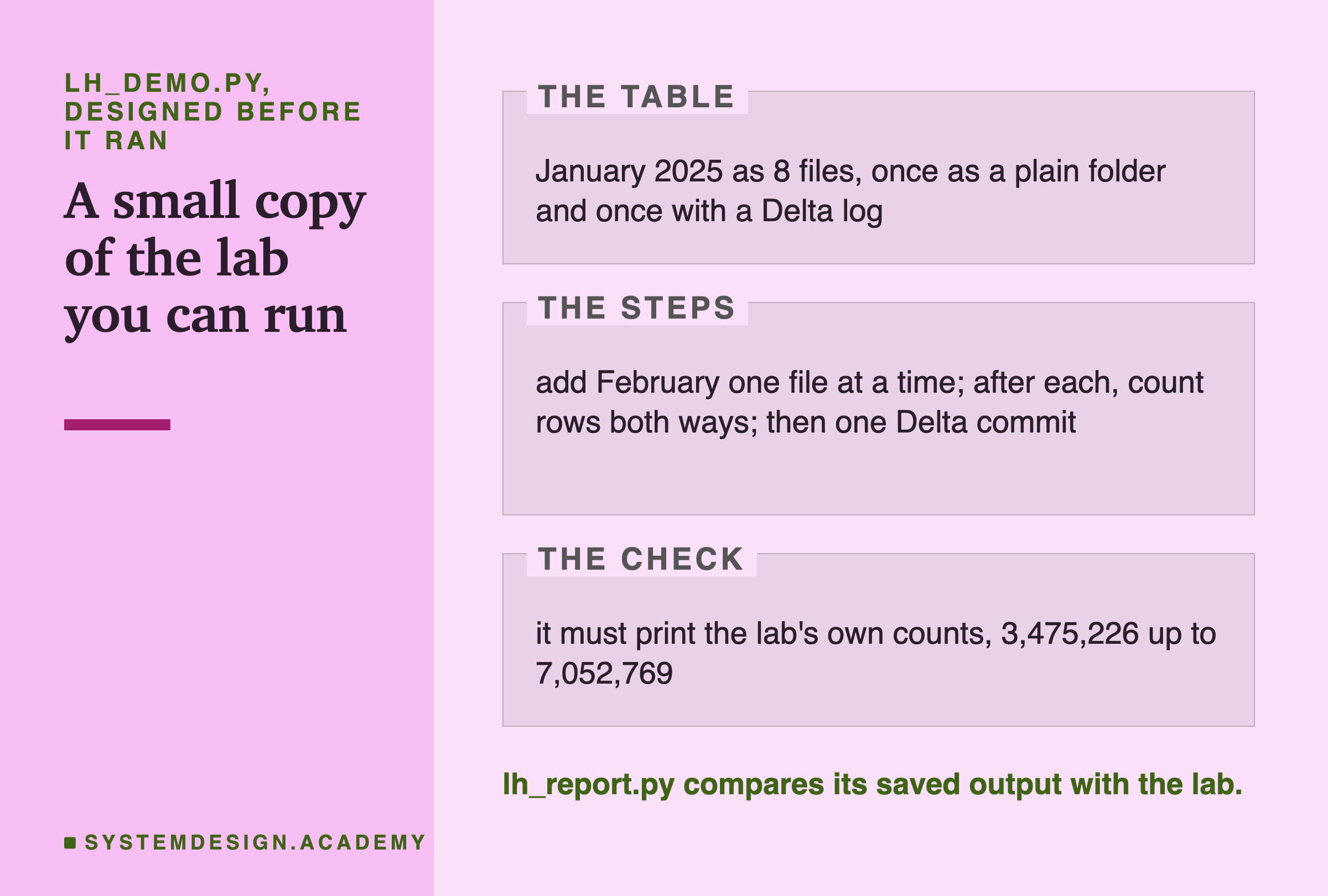 An editorial page in three labelled zones, headed lh_demo.py, designed before it ran. The table: January 2025 as 8 Parquet files, once as a plain folder and once with a Delta log. The steps: add February one file at a time, 8 files; after each one, count rows by listing the folder and through the Delta log; then one Delta commit. The check: it must print the lab's own step counts, 3,475,226 up to 7,052,769. Below: lh_report.py compares its saved output with the lab.