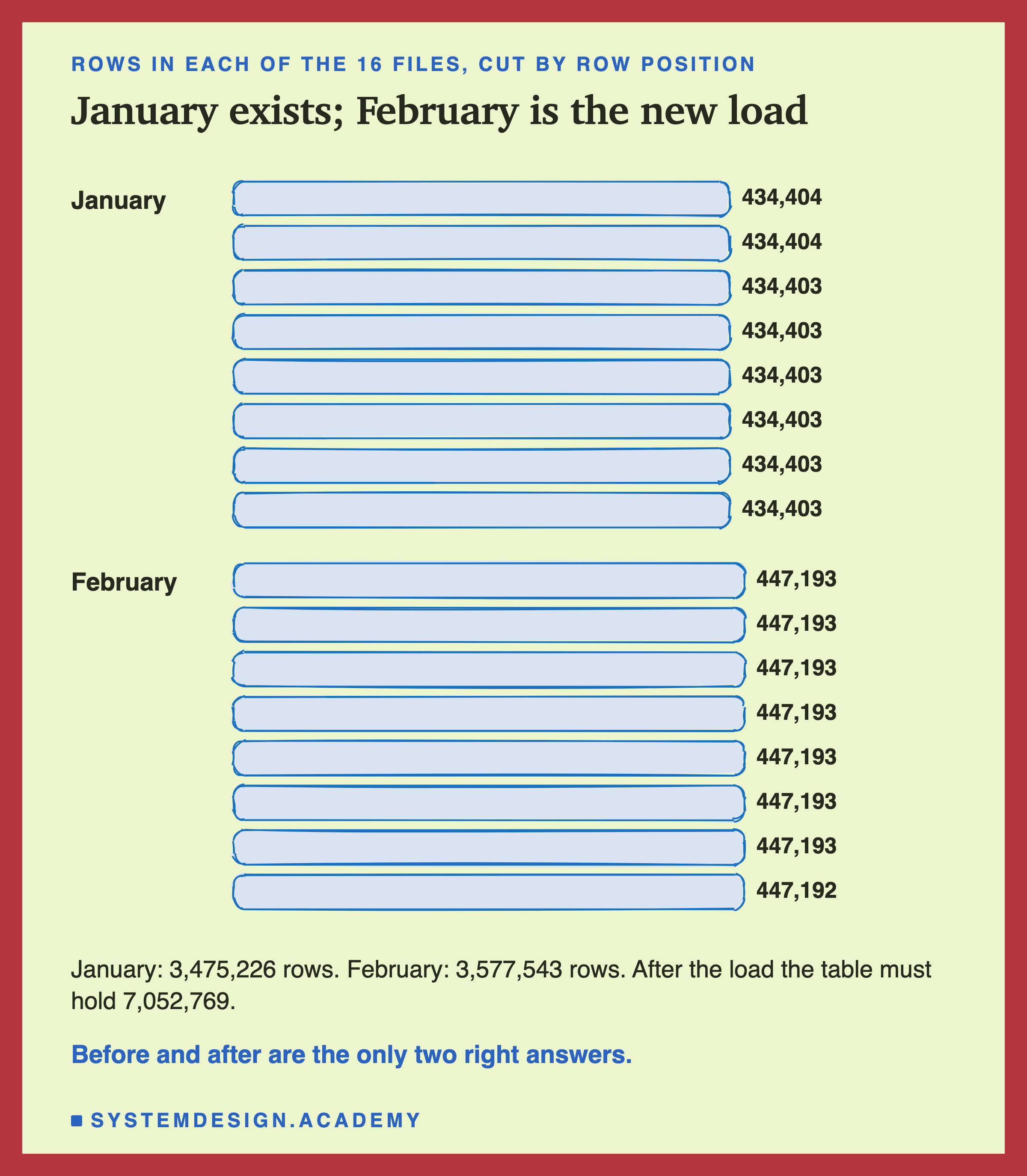 A hand-sketched bar chart of the 16 files. Eight bars for January, each 434,403 or 434,404 rows, and eight bars for February, each 447,192 or 447,193 rows. Below: January is the table that exists, 3,475,226 rows; February is the new load, 3,577,543 rows; after the load the table must hold 7,052,769.