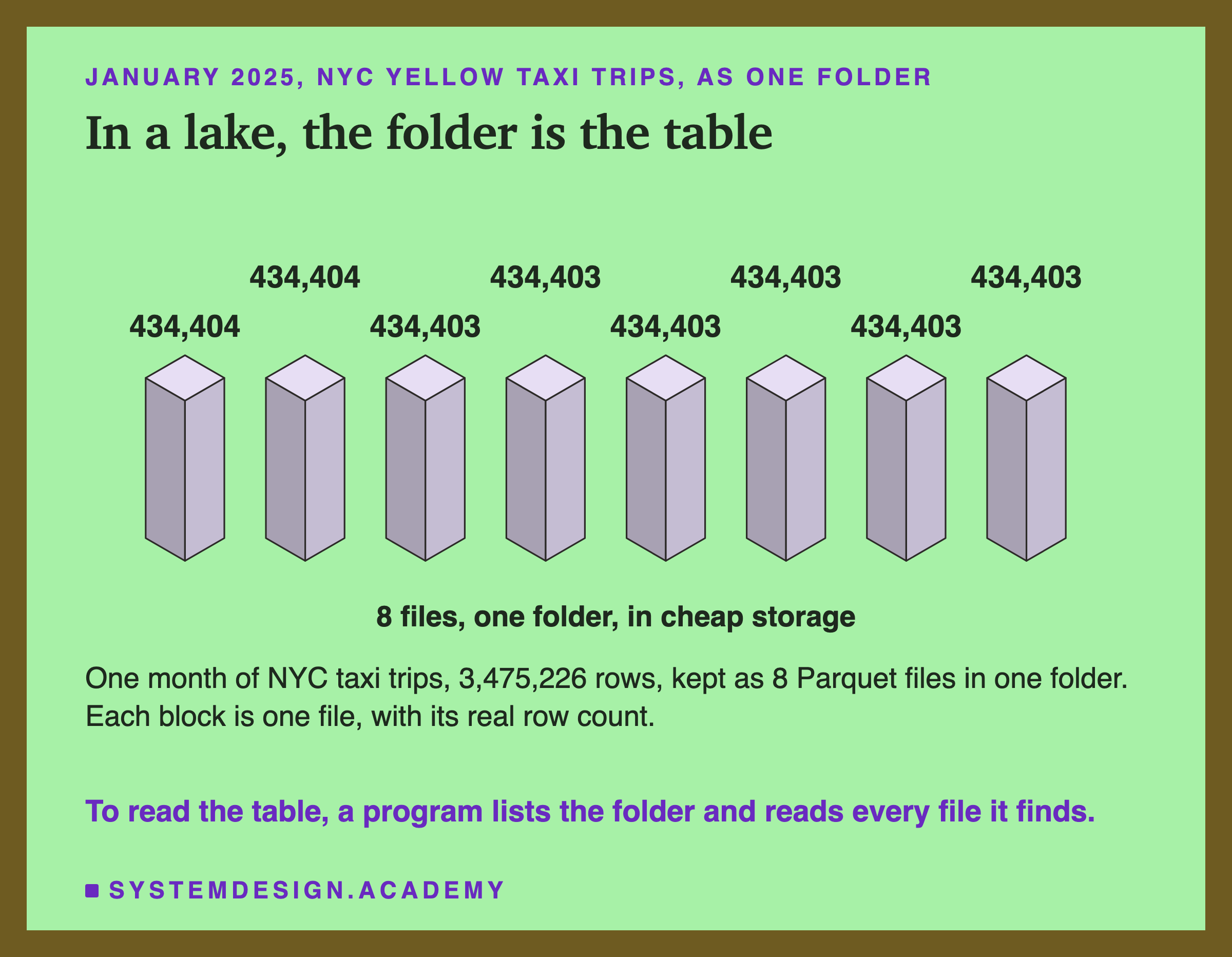 An isometric row of eight upright blocks of equal height, one per Parquet file, each labelled with its real row count: 434,404 twice and 434,403 six times, under the words 8 files, one folder, in cheap storage. Below: one month of NYC taxi trips, 3,475,226 rows, kept as 8 Parquet files in one folder; to read the table, a program lists the folder and reads every file it finds.