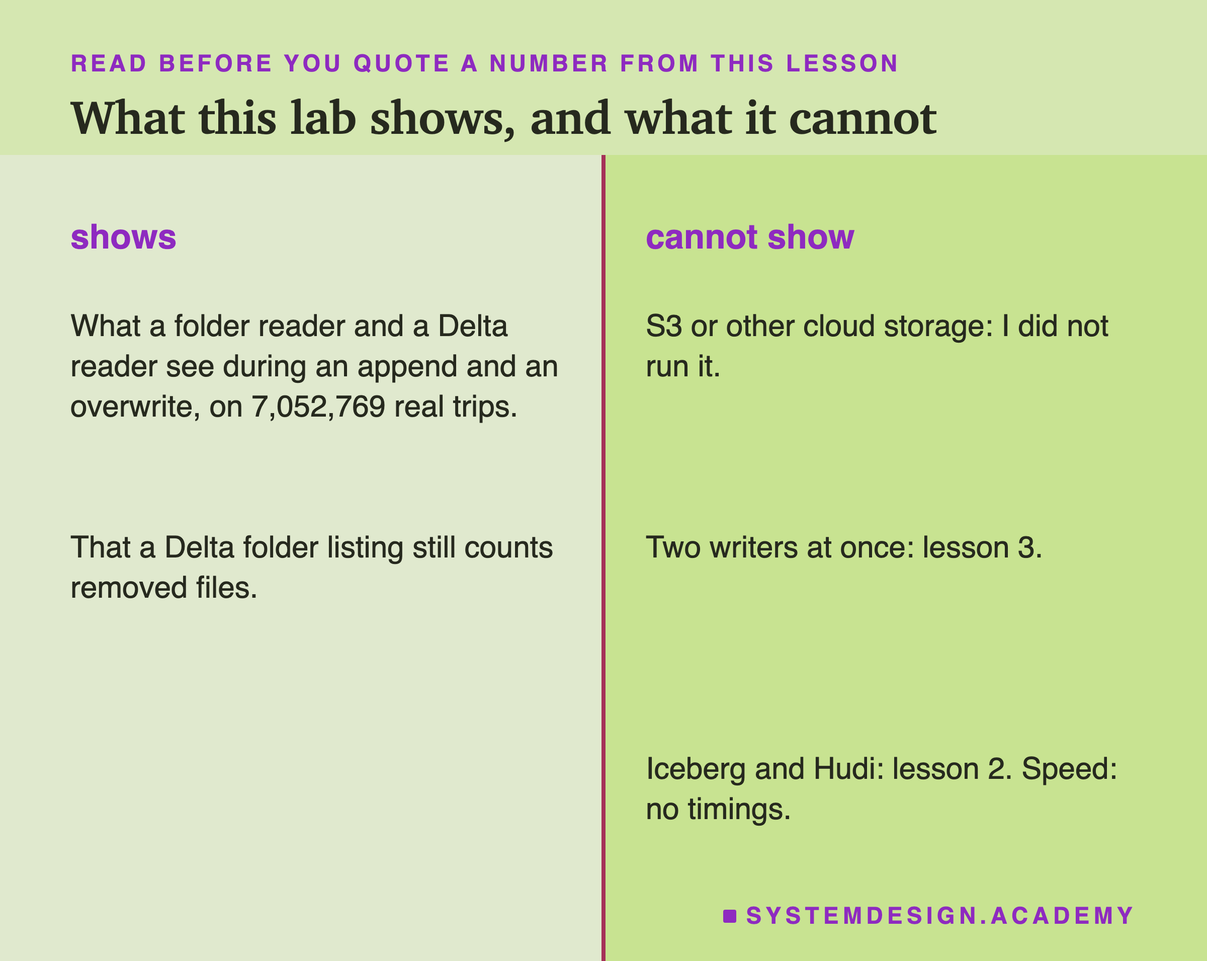Two columns titled what this lab shows, and what it cannot. Shows: what a folder reader and a Delta reader see during an append and an overwrite, step by step and in a race, on 7,052,769 real trips; that a Delta folder listing still counts removed files. Cannot show: S3 or other cloud storage, which I did not run; two writers at once, which lesson 3 measures; other formats, Iceberg and Hudi; speed, because no timings are reported.