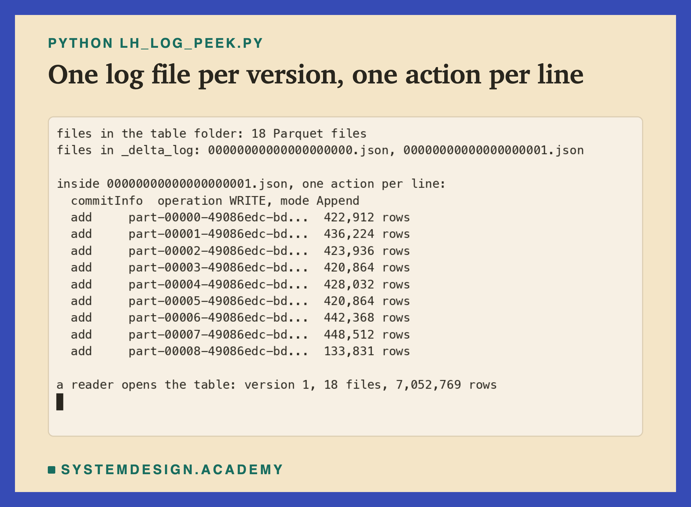 A real terminal recording of lh_log_peek.py. It prints 18 Parquet files in the table folder, and two files in the delta log folder: 00000000000000000000.json and 00000000000000000001.json. Then the newest file, one action per line: a commitInfo line with operation WRITE and mode Append, then nine add lines, each naming a part file and its row count, from 133,831 to 448,512 rows. Last line: a reader opens the table, version 1, 18 files, 7,052,769 rows.