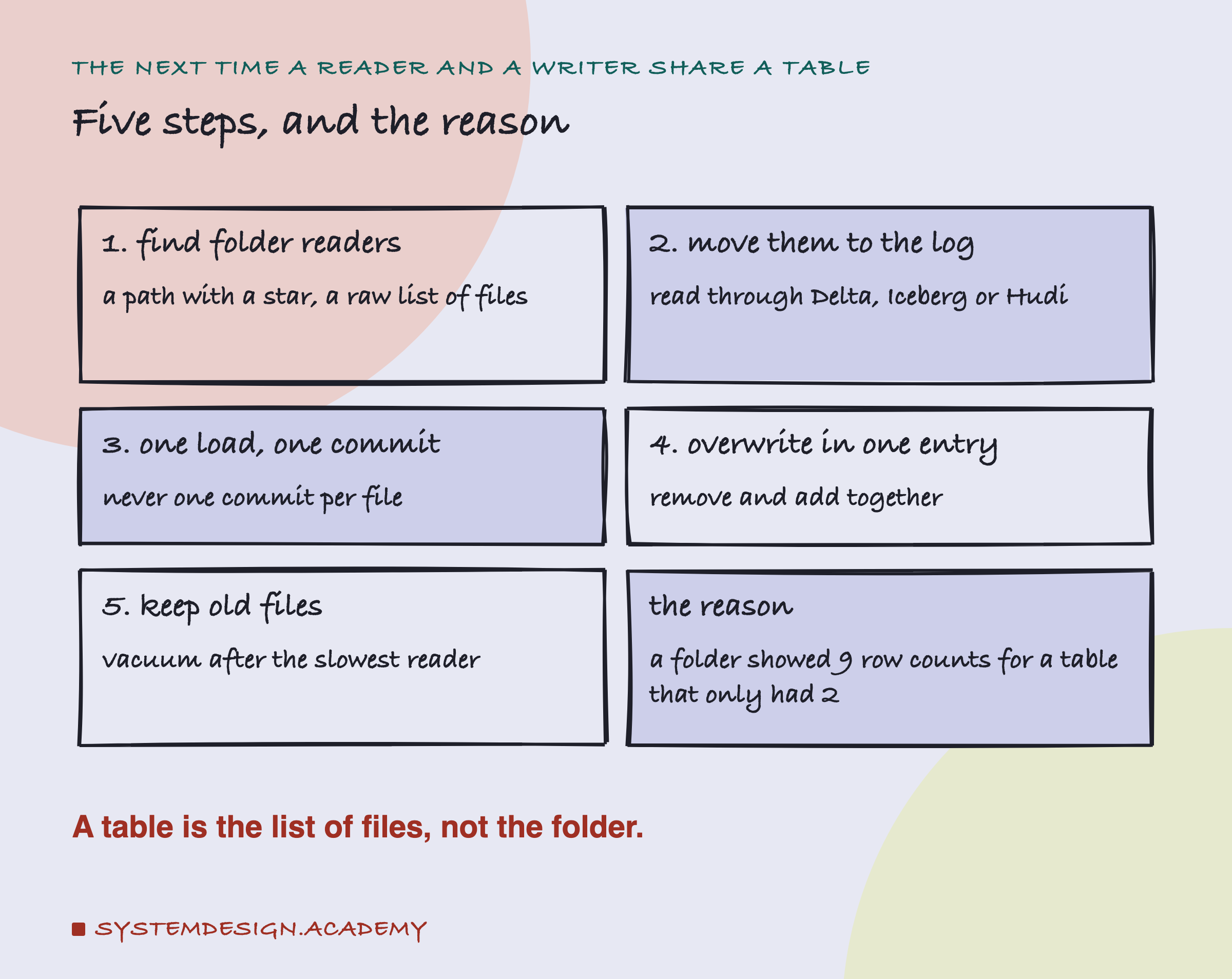 A hand-drawn grid of six cards, titled five steps and the reason. 1, find every reader that lists a folder: a glob, a path with a star, a raw file list. 2, move it to the log: read through Delta, Iceberg or Hudi. 3, one load, one commit: never one commit per file. 4, overwrite in one entry: remove and add together. 5, keep old files: vacuum after the slowest reader. The reason: a folder showed 9 row counts for a table that only ever had 2. Below: a table is the list of files, not the folder.
