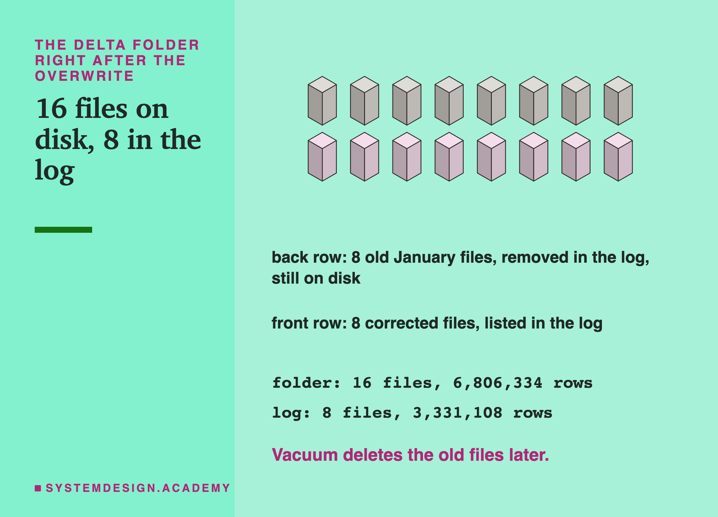 An isometric drawing of the Delta table folder after the overwrite: two rows of 8 blocks on disk. The back row, drawn faded, is the 8 old January files, removed in the log but still on disk; the front row is the 8 corrected files, listed in the log. Below, two counters: folder, 16 files, 6,806,334 rows; log, 8 files, 3,331,108 rows. Vacuum deletes the old files later.