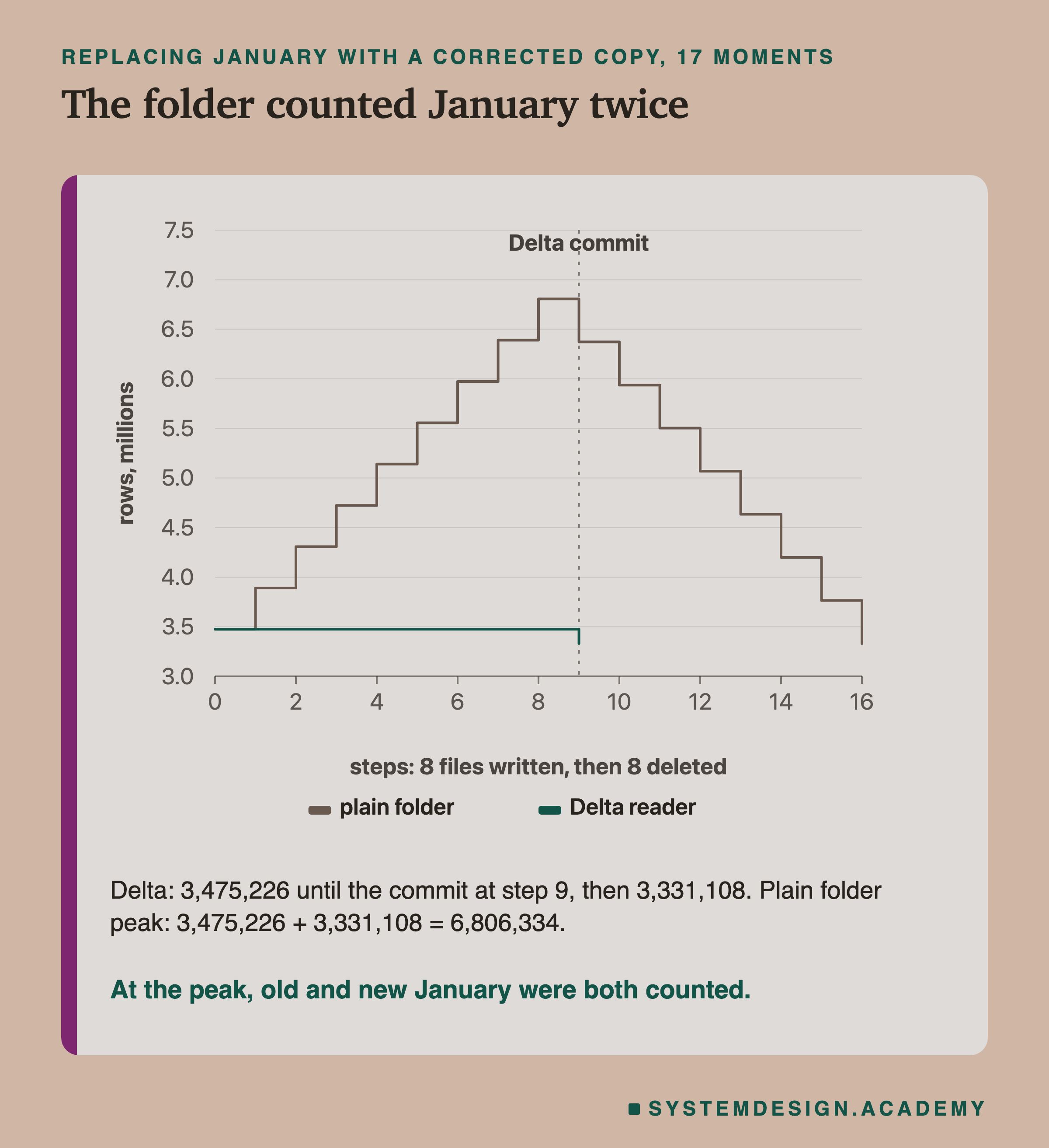 A step chart of rows the reader saw over 17 moments of an overwrite, with a dotted line labelled Delta commit at step 9. The plain folder's line rises from 3,475,226 to a peak of 6,806,334 after the 8 corrected files are written, then falls back to 3,331,108 as the 8 old files are deleted. The Delta line stays at 3,475,226 and drops once to 3,331,108 at the commit. Below: at the peak, old and new January were both counted, 3,475,226 + 3,331,108 = 6,806,334