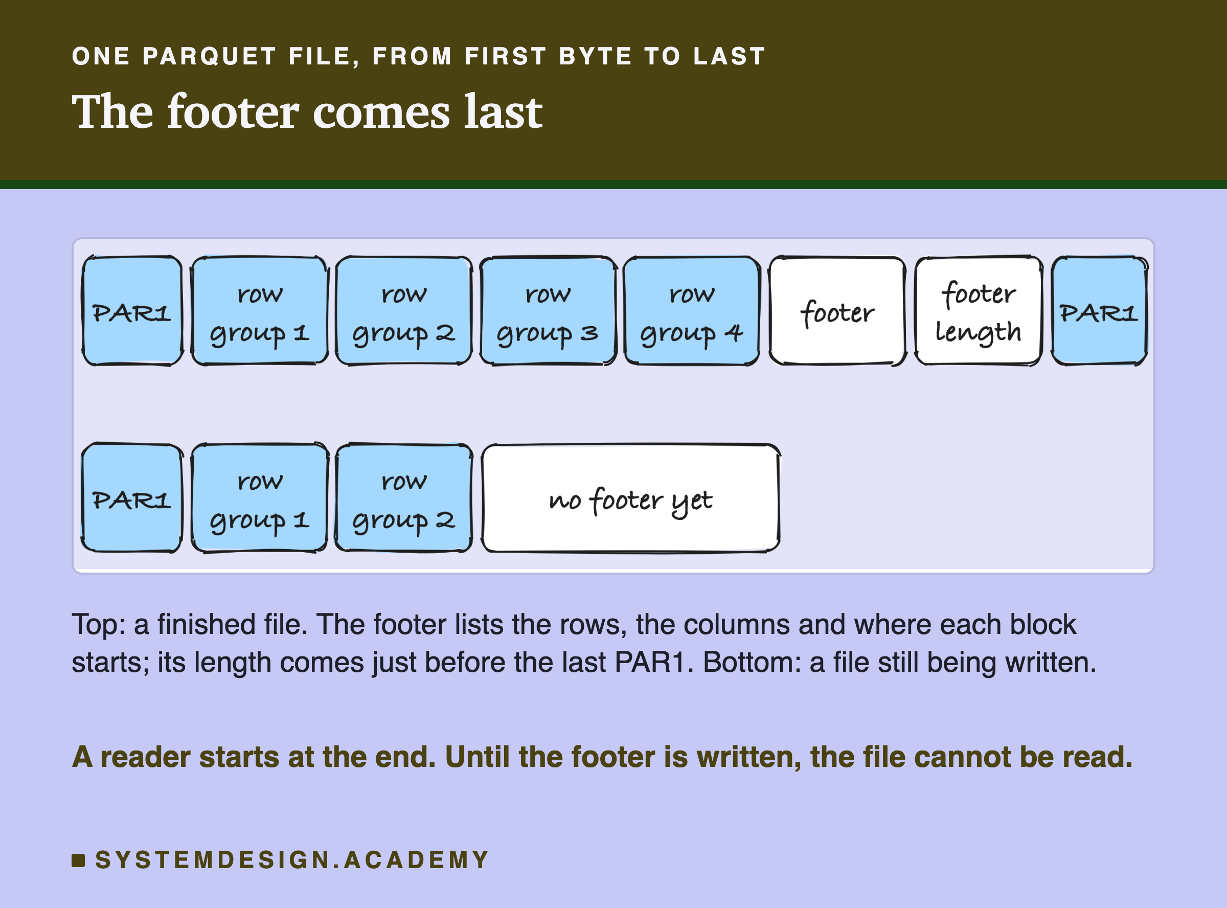 A hand-drawn strip of one Parquet file from left to right: PAR1, row group 1, row group 2, row group 3, row group 4, the footer, a box for the footer length, then PAR1 again. Below it, a short strip for a file still being written: PAR1, two row groups, and a box saying no footer yet. Below: a reader starts at the end; until the footer is written, the file cannot be read