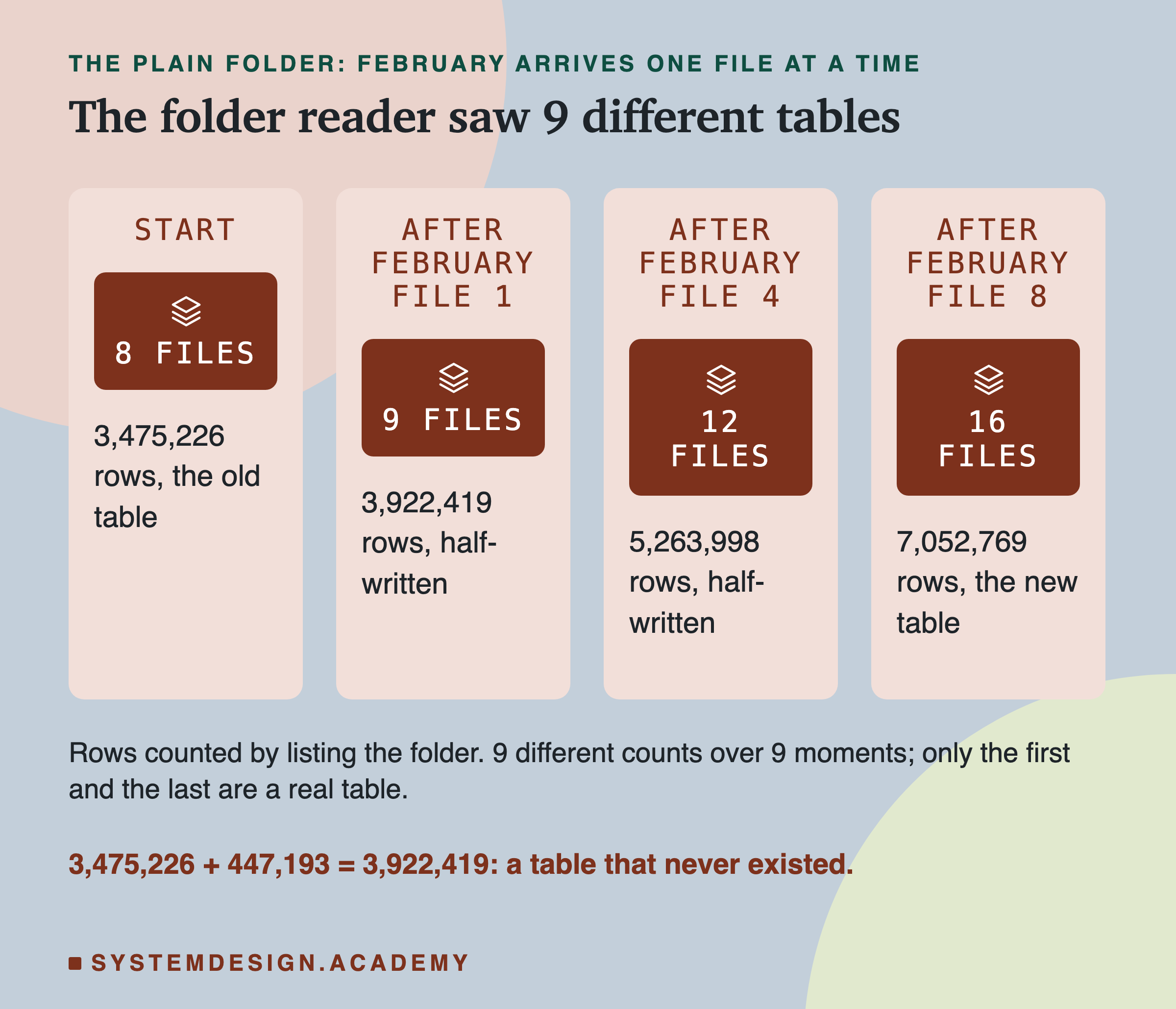Four panels, one per moment, each with the file count in a box and the row count below it. Start: 8 files, 3,475,226 rows, the old table. After February file 1: 9 files, 3,922,419 rows. After file 4: 12 files, 5,263,998 rows. After file 8: 16 files, 7,052,769 rows, the new table. Below: the reader saw 9 different row counts; only the first and the last are a real table.