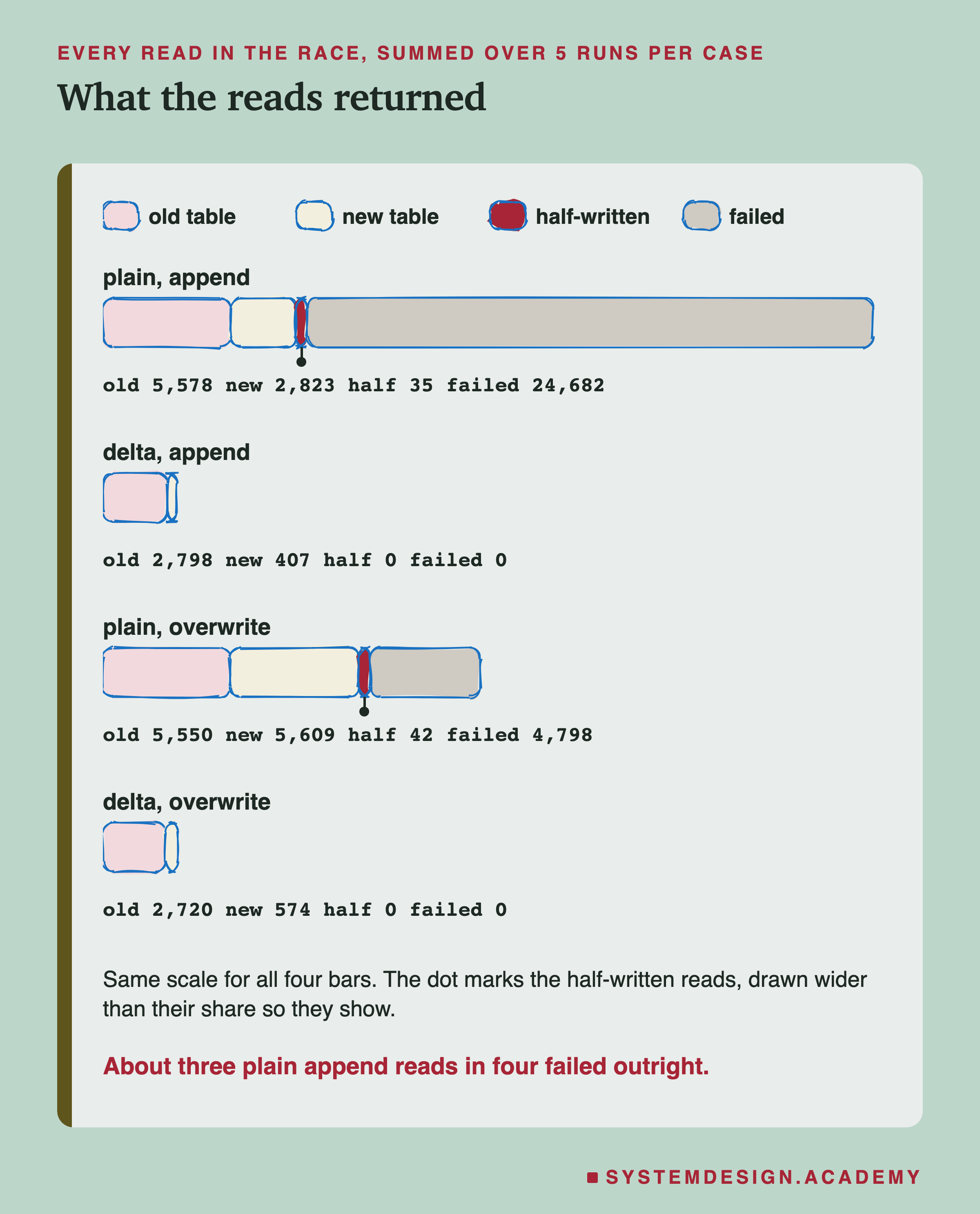 A hand-sketched set of four bars, one per race case, with a legend for old table, new table, half-written and failed, each bar split into those four outcomes and summed over 5 runs. A dot marks the half-written part, drawn wider than its share so it shows. Plain append: 5,578 old, 2,823 new, 35 half-written, 24,682 failed. Delta append: 2,798 old, 407 new, 0, 0. Plain overwrite: 5,550 old, 5,609 new, 42 half-written, 4,798 failed. Delta overwrite: 2,720 old, 574 new, 0, 0. Below: about three plain append reads in four failed outright
