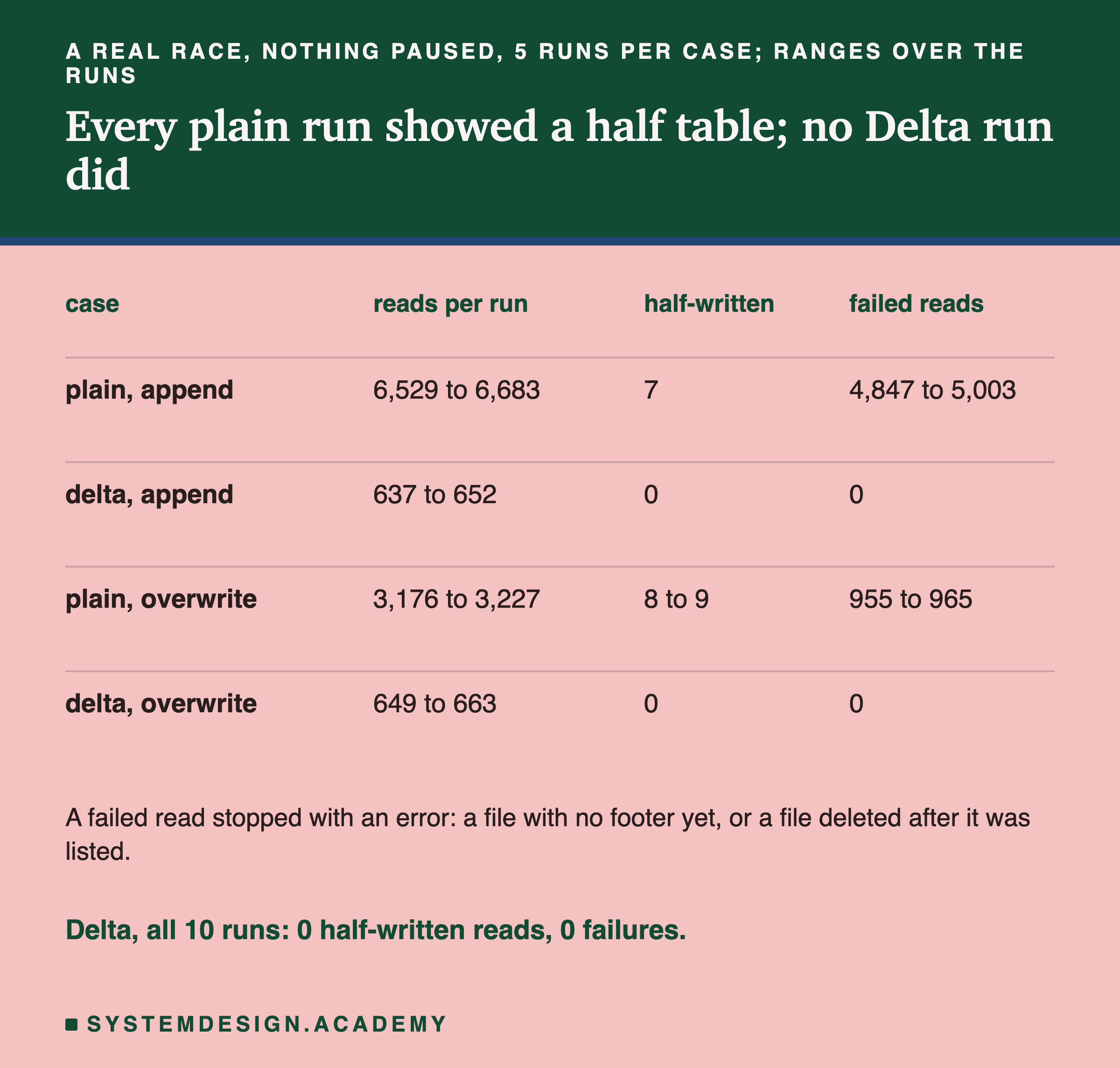 A table of the four race cases, 5 runs each, with the range over the runs. Plain folder, append: 6,529 to 6,683 reads per run; 7 half-written tables seen in every run; 4,847 to 5,003 failed reads. Delta, append: 637 to 652 reads; 0 half-written; 0 failed. Plain folder, overwrite: 3,176 to 3,227 reads; 8 to 9 half-written; 955 to 965 failed. Delta, overwrite: 649 to 663 reads; 0 half-written; 0 failed.