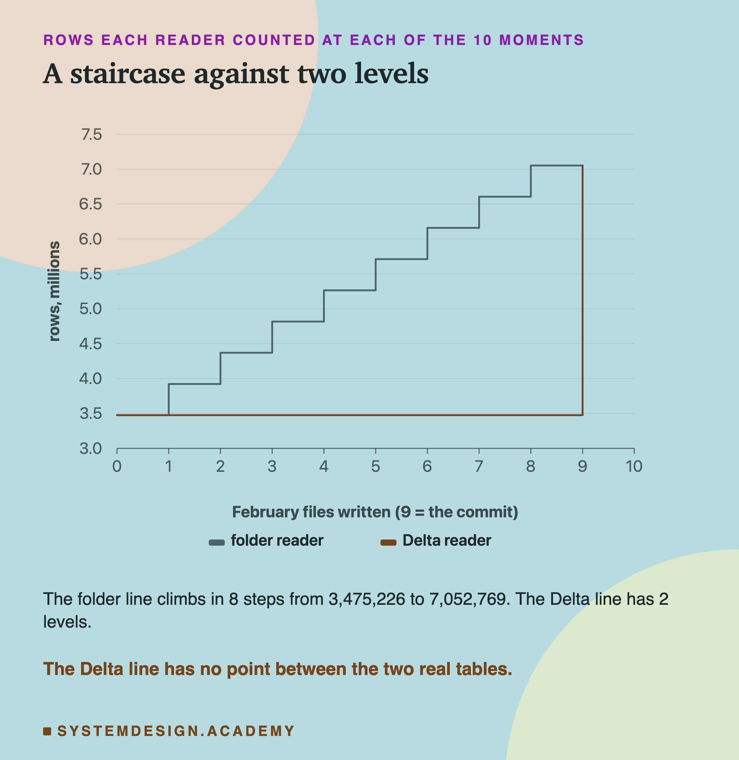 A step chart of rows seen at each of the 10 moments, from the start through 8 February files to the commit. The folder reader's line climbs a staircase of 8 even steps from 3,475,226 to 7,052,769. The Delta reader's line stays flat at 3,475,226 for 9 moments and jumps straight up to 7,052,769 at the commit. Below: 9 distinct counts against 2; the Delta line has no point between the two real tables.