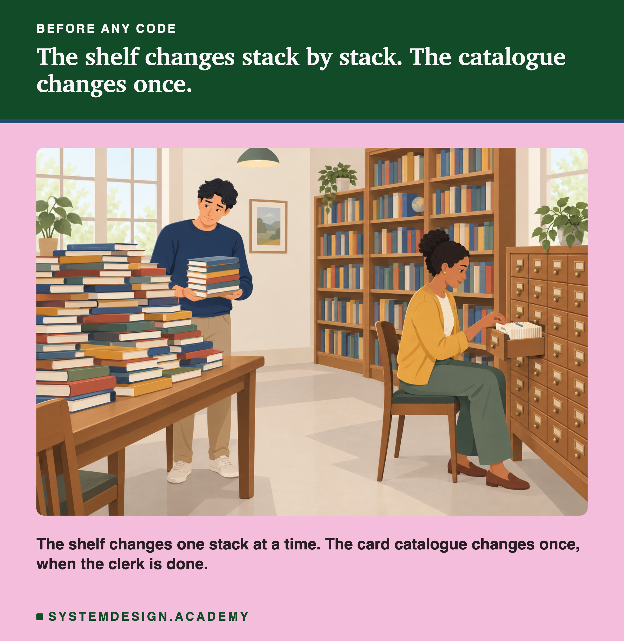 A flat illustration of a library: on the left a man carries a tall stack of books past a table piled with more books, and on the right a woman sits at a wooden card cabinet with one drawer open, reading a card. Below the scene: the shelf changes one stack at a time; the card catalogue changes once, when the clerk is done.