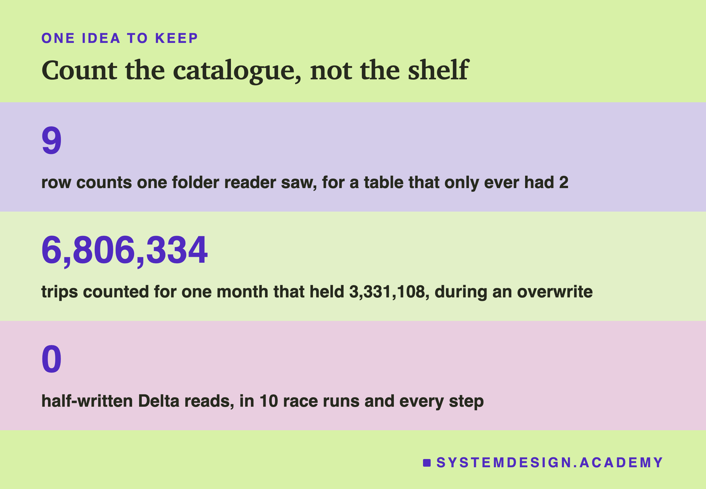A closing card titled count the catalogue, not the shelf, with three bands, one number in large type in each: 9, row counts one folder reader saw, for a table that only ever had 2; 6,806,334, trips counted for one month that held 3,331,108, during an overwrite; 0, half-written Delta reads, in 10 race runs and every step