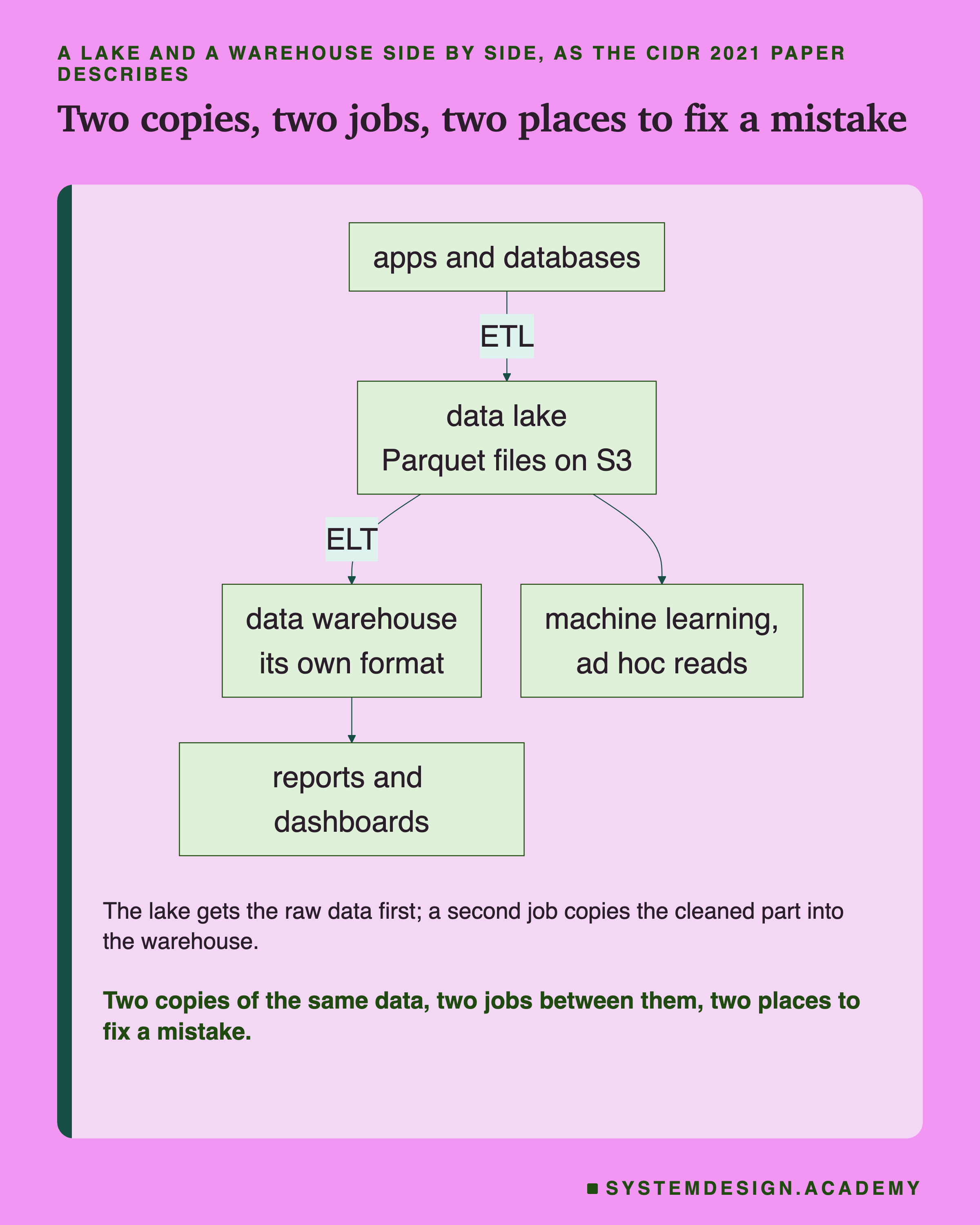 A flowchart. Apps and databases flow through ETL into the data lake, which holds Parquet files on S3. The lake flows through ELT into the data warehouse, its own format. The warehouse feeds reports and dashboards, and the lake feeds machine learning and ad hoc reads. Below: two copies of the same data, two jobs between them, two places to fix a mistake