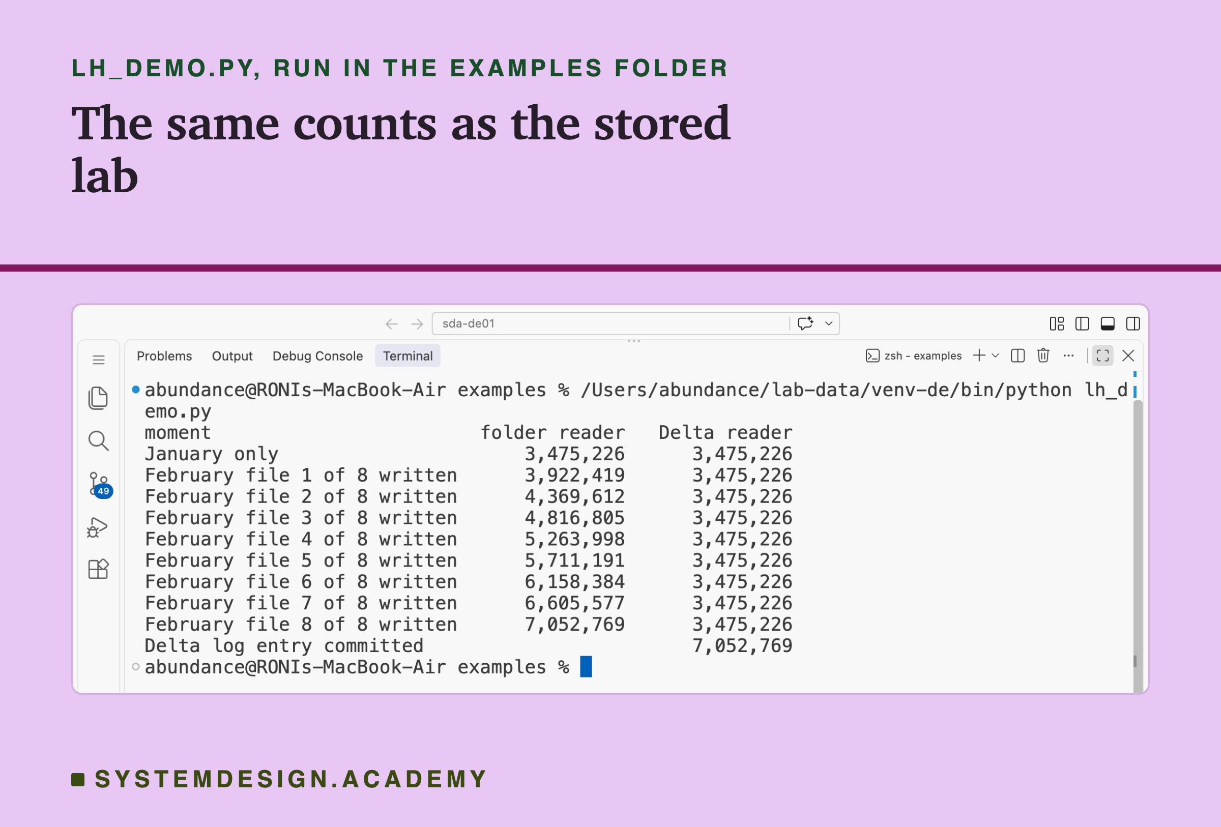 A real screenshot of VS Code's terminal after running lh_demo.py with the lab environment's Python. It prints a table with three columns, moment, folder reader and Delta reader. January only: 3,475,226 and 3,475,226. Then February files 1 to 8: the folder reader climbs from 3,922,419 to 7,052,769 while the Delta reader stays at 3,475,226. Last row, Delta log entry committed: 7,052,769.