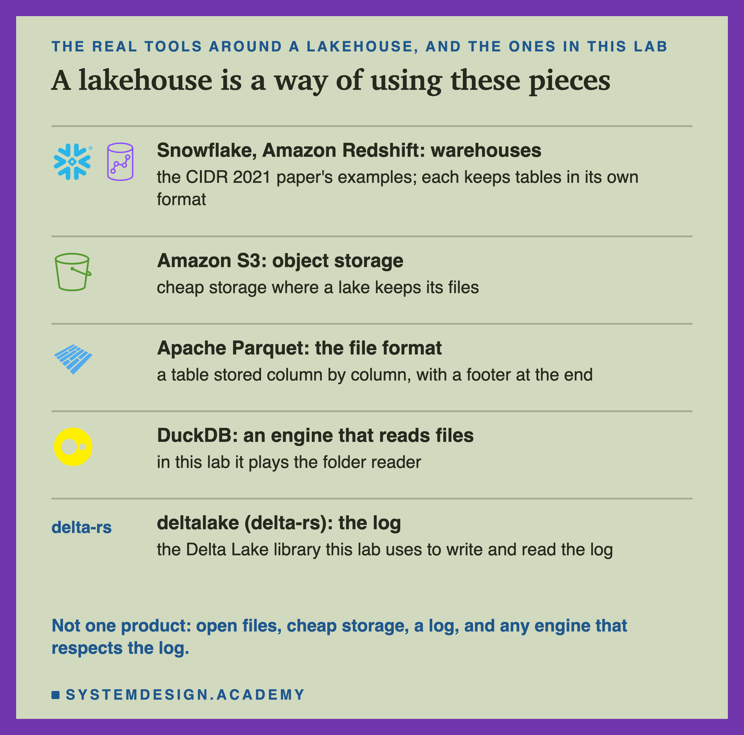 Four rows with product marks. Snowflake and Amazon Redshift: warehouses, their own storage format. Amazon S3: cheap object storage where a lake keeps its files. Apache Parquet: the open file format for tables. DuckDB: an engine that reads Parquet files directly; in this lab it plays the folder reader. delta-rs, written as text: the Delta Lake library this lab uses for the log. Below: a lakehouse is a way of using these pieces, not one product.