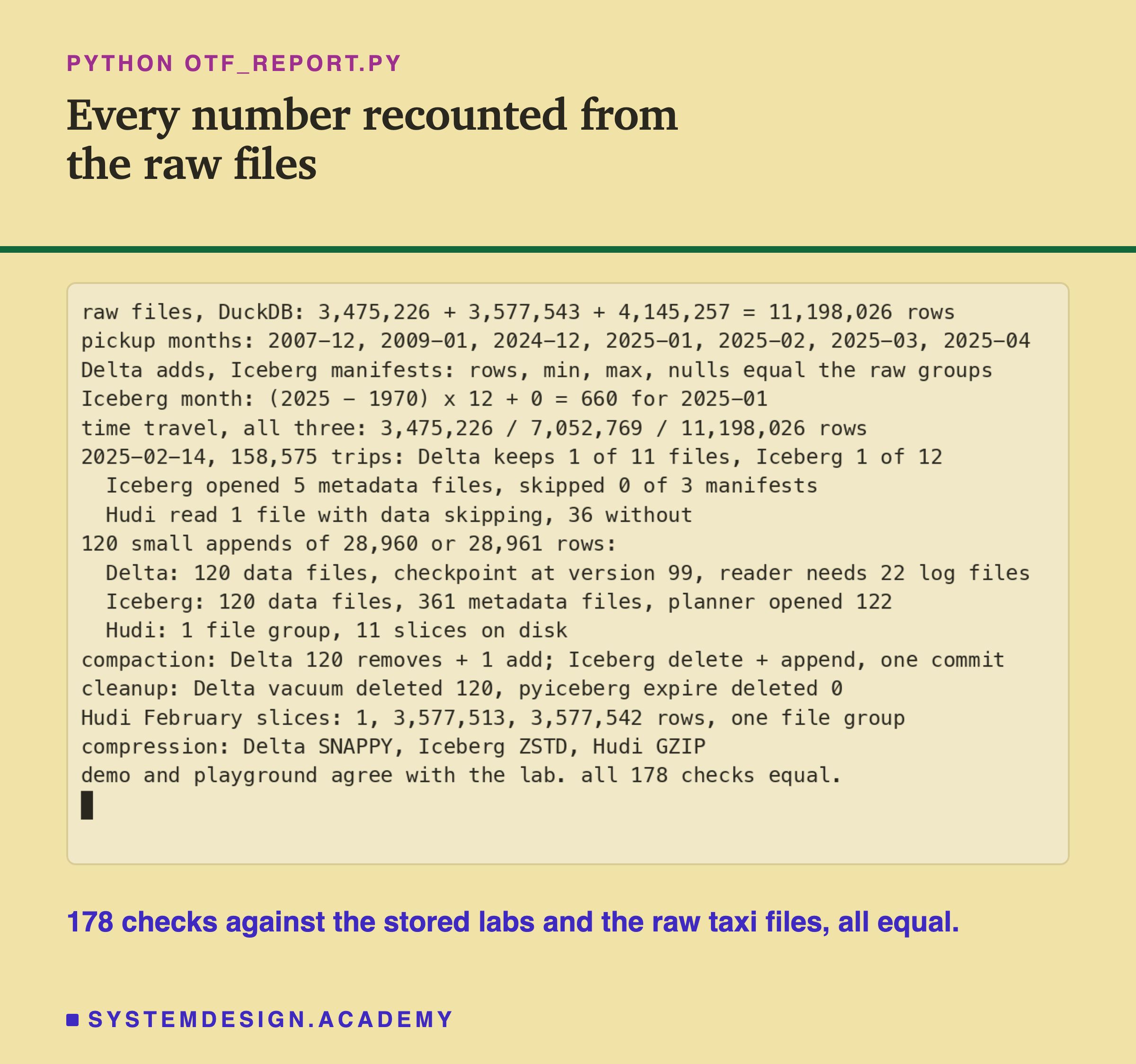 A real terminal recording of otf_report.py. Raw files, DuckDB: 3,475,226 + 3,577,543 + 4,145,257 = 11,198,026 rows over 7 pickup months, from 2007-12 to 2025-04. Delta adds and Iceberg manifests match the raw groups. Iceberg month 660 for 2025-01. Time travel, all three: 3,475,226, 7,052,769, 11,198,026 rows. For 2025-02-14, 158,575 trips: Delta keeps 1 of 11 files, Iceberg 1 of 12 after opening 5 metadata files and skipping 0 of 3 manifests, Hudi reads 1 file with data skipping and 36 without. After 120 small appends: Delta needs 22 log files, Iceberg's planner opened 122, Hudi has 1 file group and 11 slices on disk. Compaction and cleanup: Delta vacuum deleted 120, pyiceberg expire deleted 0. Compression: Delta Snappy, Iceberg ZSTD, Hudi GZIP. Last line: all 178 checks equal.