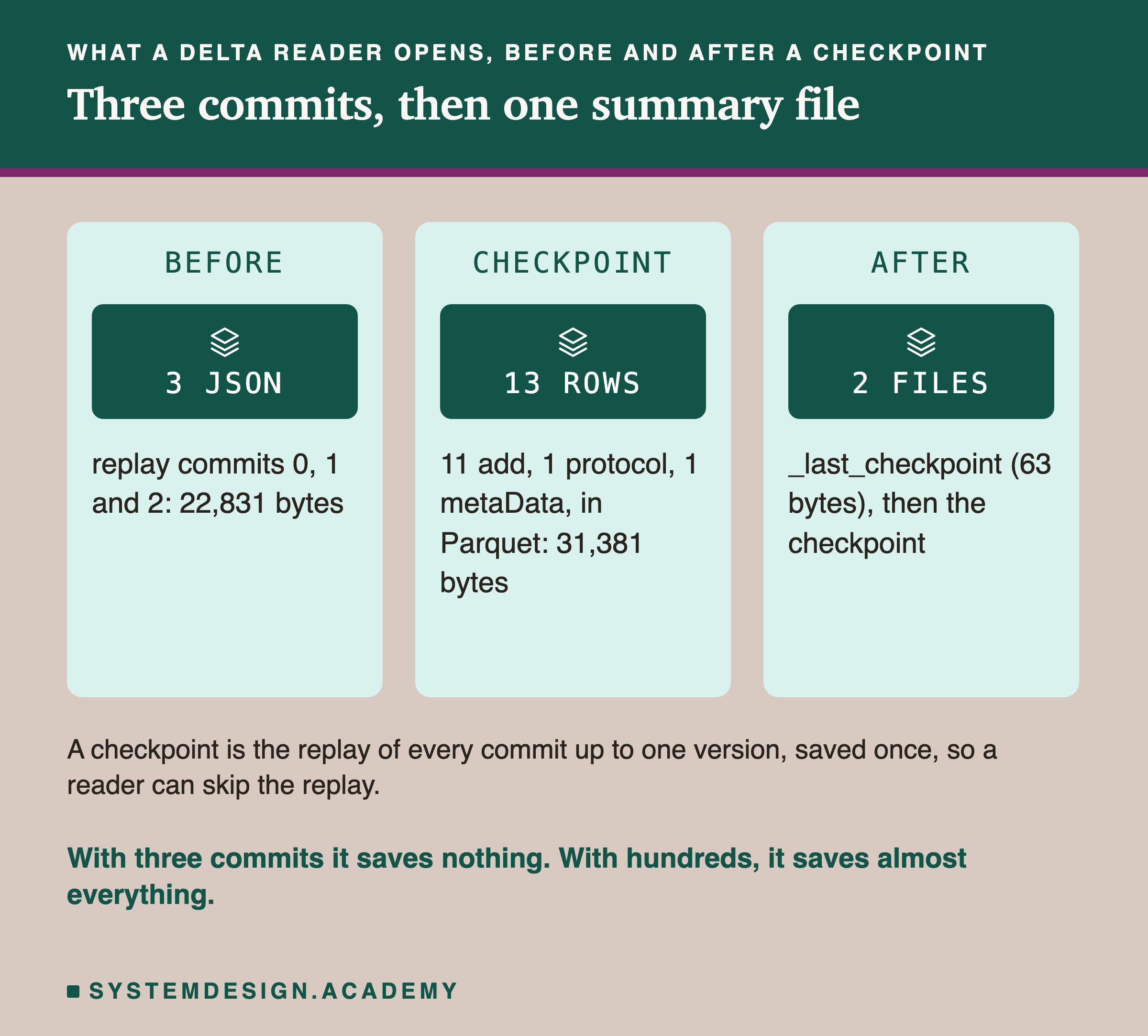 Three panels compared. Before: 3 JSON, replay commits 0, 1 and 2, 22,831 bytes. Checkpoint: 13 rows, 11 add, 1 protocol, 1 metaData, in Parquet, 31,381 bytes. After: 2 files, _last_checkpoint of 63 bytes, then the checkpoint. Below: a checkpoint is the replay of every commit up to one version, saved once; with three commits it saves nothing, with hundreds it saves almost everything.