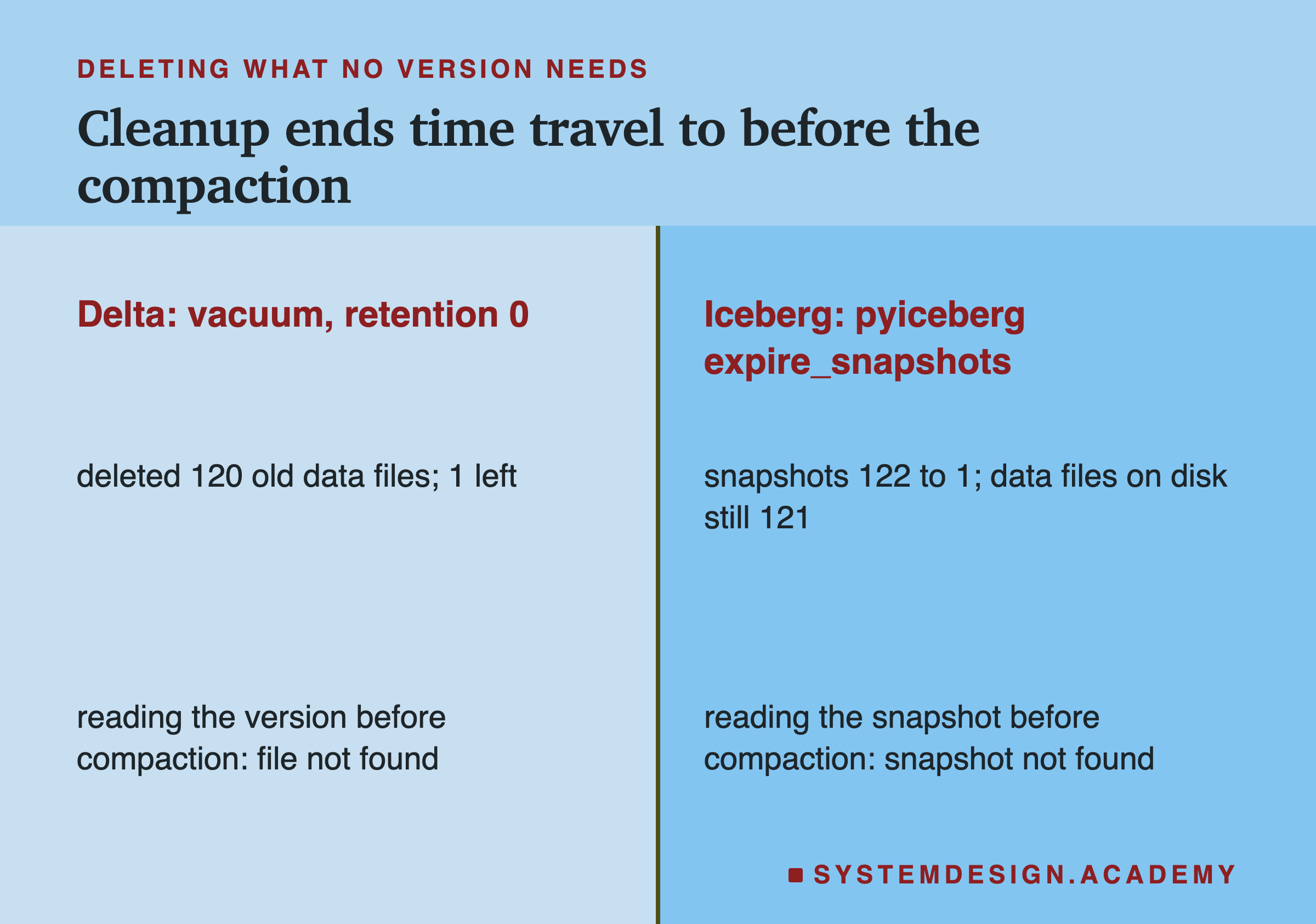 Two columns. Delta, vacuum with retention 0: deleted 120 old data files, 1 left; reading the version before compaction, file not found. Iceberg, pyiceberg expire_snapshots: snapshots 122 to 1, data files on disk still 121; reading the snapshot before compaction, snapshot not found.