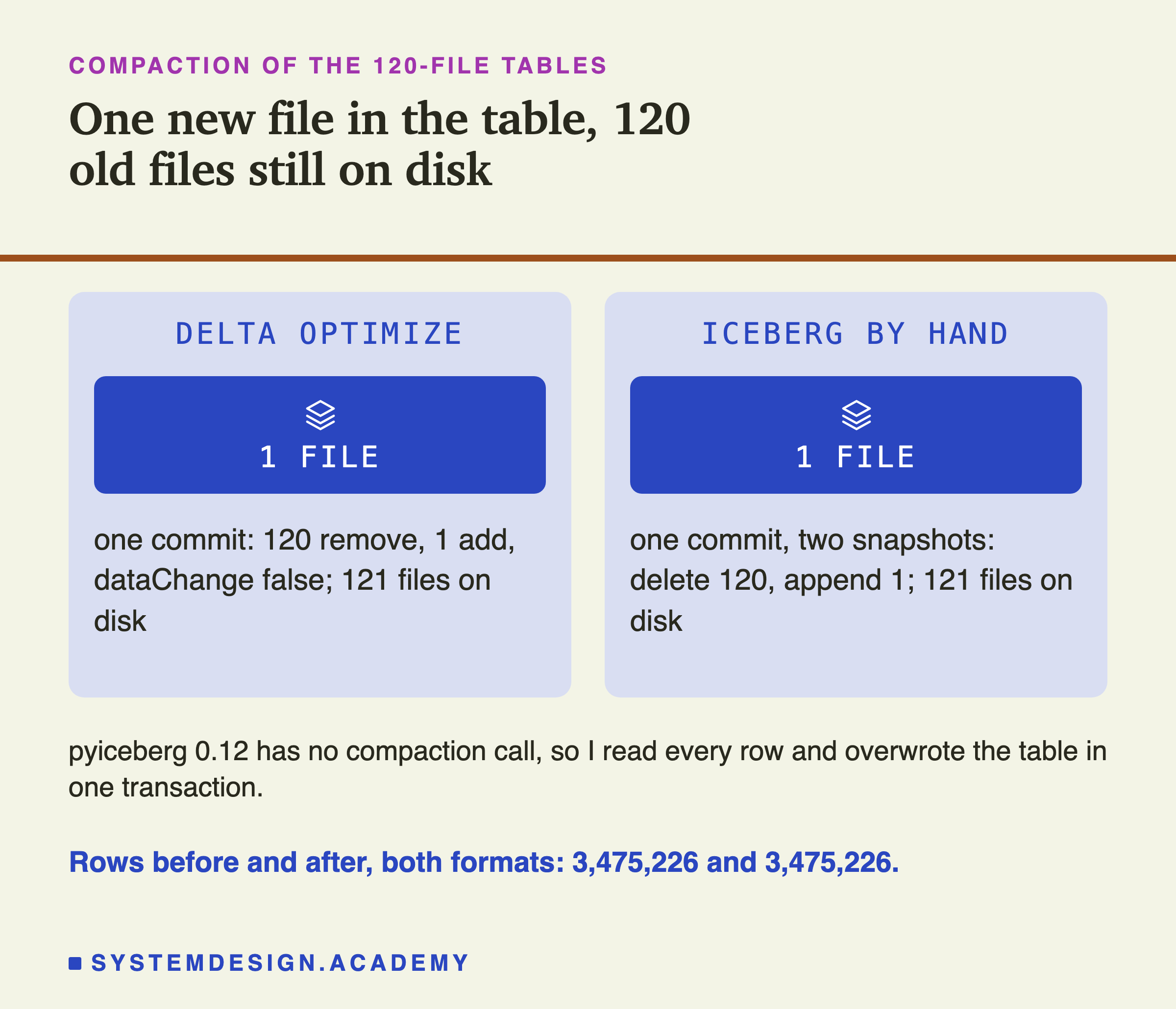Two panels compared. Delta optimize: 1 file; one commit with 120 remove, 1 add, dataChange false; 121 files on disk. Iceberg by hand: 1 file; one commit, two snapshots, delete 120 and append 1; 121 files on disk. Below: pyiceberg 0.12 has no compaction call, so I read every row and overwrote the table in one transaction; rows before and after, both formats, 3,475,226 and 3,475,226.
