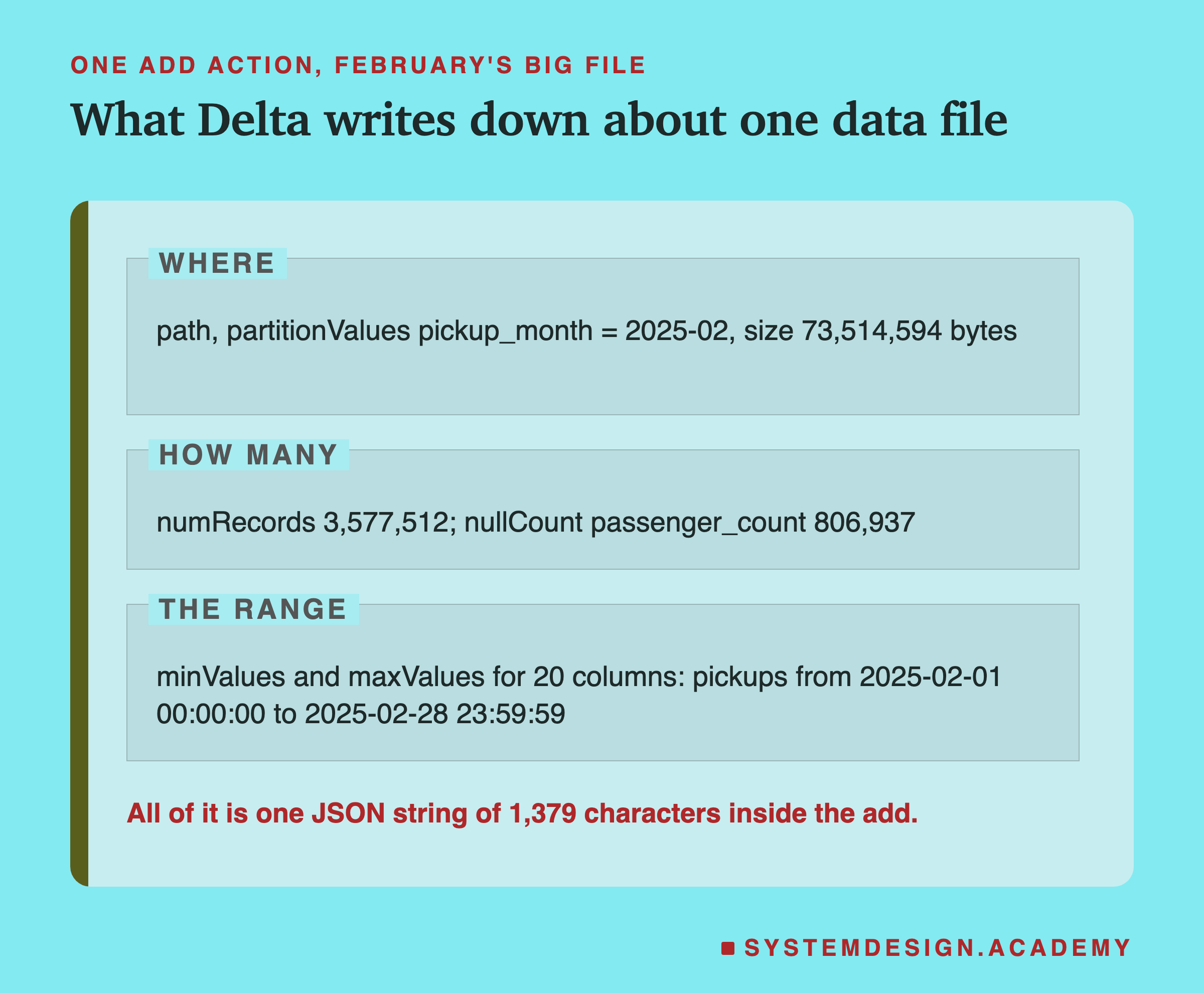 An editorial page in three labelled zones about one add action, February's big file. Where: path, partitionValues pickup_month = 2025-02, size 73,514,594 bytes. How many: numRecords 3,577,512; nullCount passenger_count 806,937. The range: minValues and maxValues for 20 columns, pickups from 2025-02-01 00:00:00 to 2025-02-28 23:59:59. Below: all of it is one JSON string of 1,379 characters inside the add.