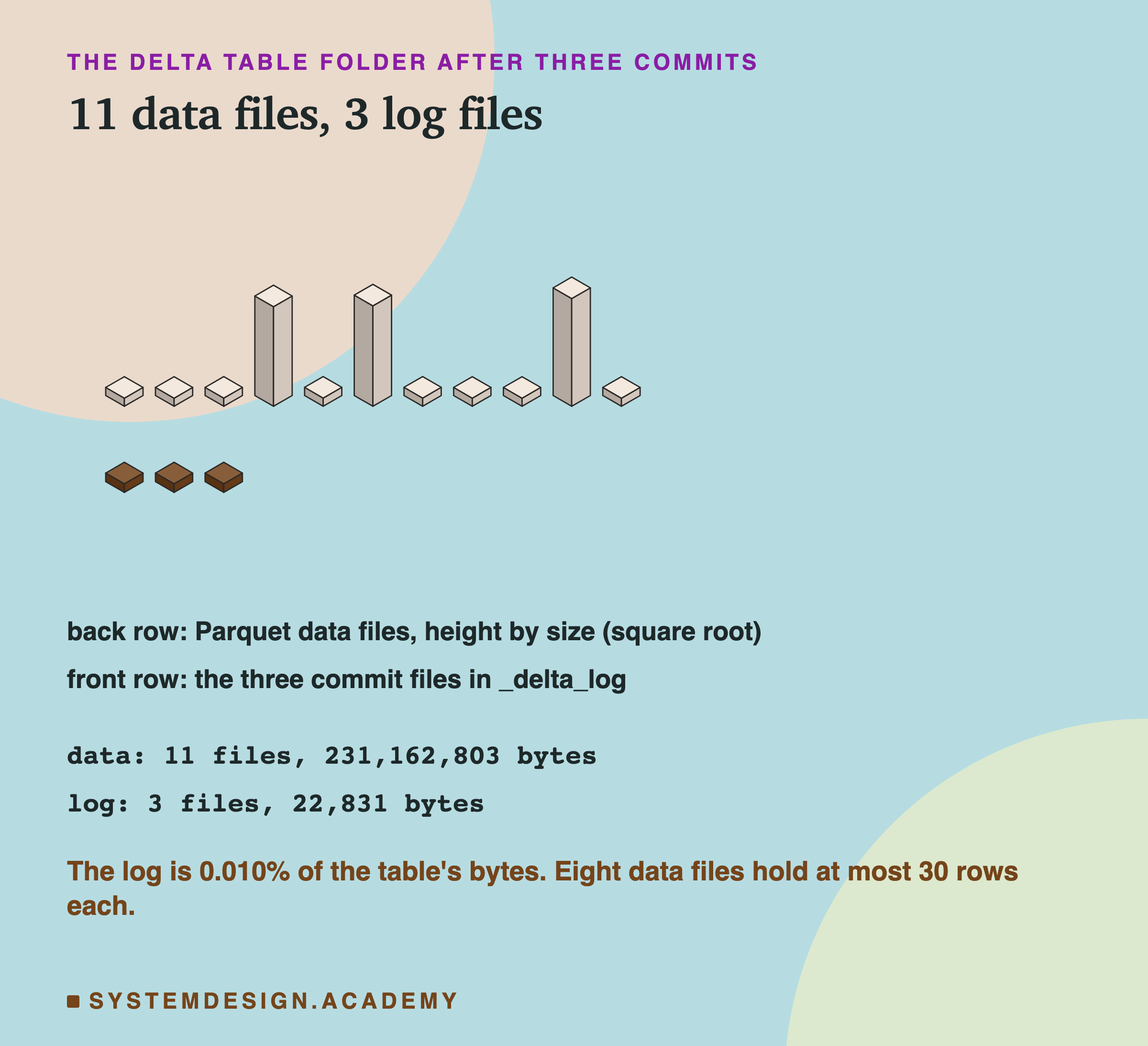 An isometric drawing of the Delta table folder. A back row of 11 blocks, one per Parquet data file, each as tall as the square root of its size: three are tall, eight are almost flat. A front row of three thin blocks, one per commit file. Below, two counters: data, 11 files, 231,162,803 bytes; log, 3 files, 22,831 bytes. The log is 0.010% of the table's bytes; eight data files hold at most 30 rows each.