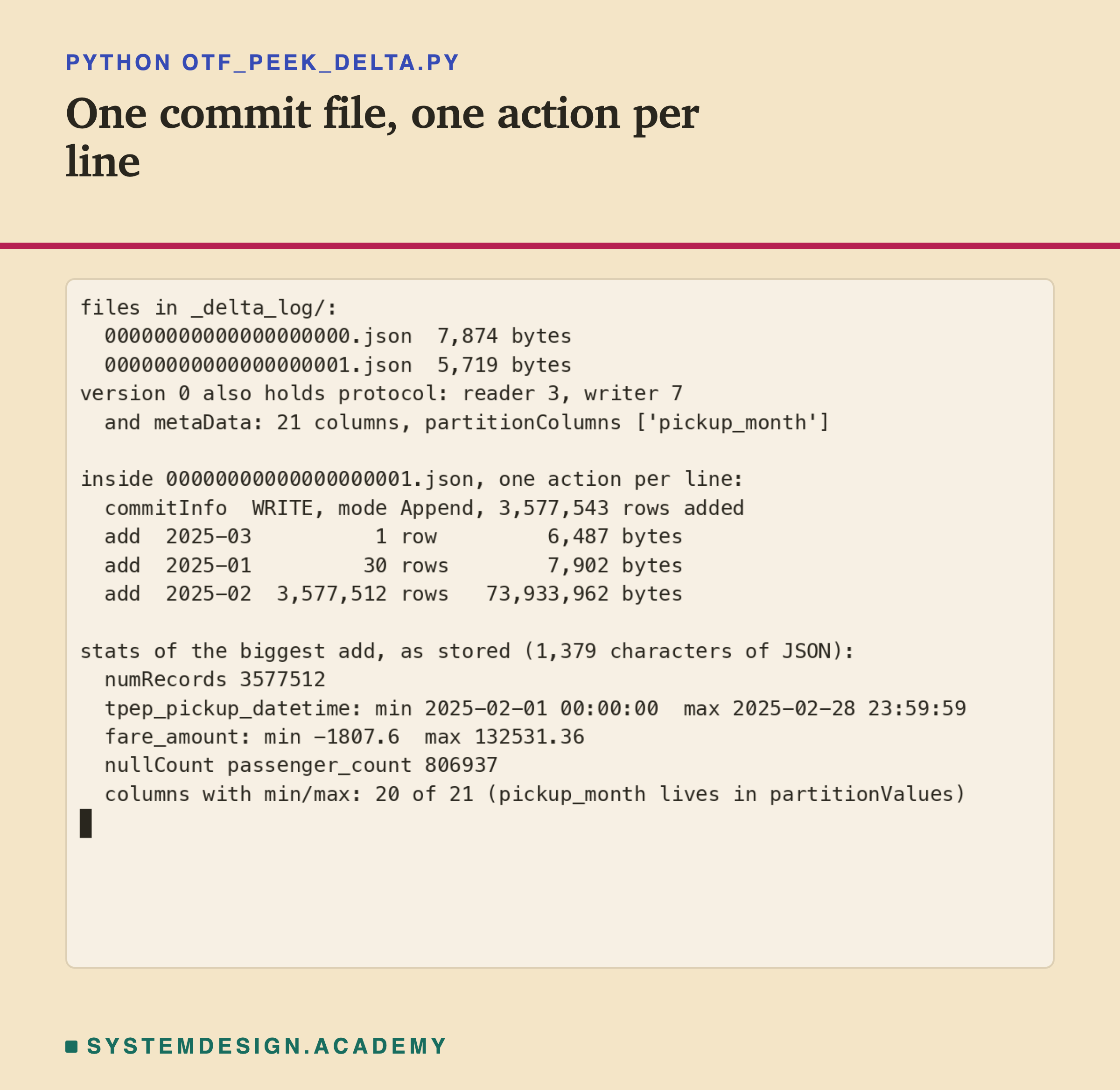 A real terminal recording of otf_peek_delta.py. It lists two files in _delta_log, of 7,874 and 5,719 bytes. Version 0 holds protocol reader 3, writer 7, and metaData with 21 columns and partitionColumns pickup_month. Inside version 1: a commitInfo line, WRITE, mode Append, 3,577,543 rows added, then three add lines: 2025-03 with 1 row, 2025-01 with 30 rows, 2025-02 with 3,577,512 rows. Then the stats of the biggest add: numRecords 3577512, pickup time from 2025-02-01 00:00:00 to 2025-02-28 23:59:59, fare from -1807.6 to 132531.36, nullCount passenger_count 806937, and min/max for 20 of 21 columns.
