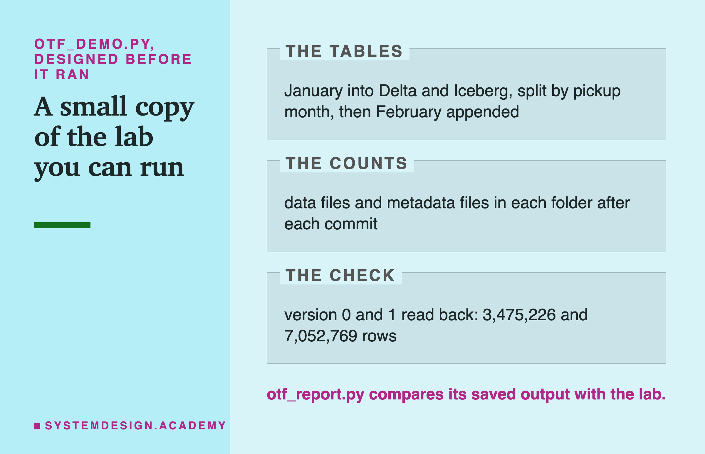 An editorial page in three labelled zones, headed otf_demo.py, designed before it ran. The tables: January into Delta and Iceberg, split by pickup month, then February appended. The counts: data files and metadata files in each folder after each commit. The check: version 0 and 1 read back, 3,475,226 and 7,052,769 rows. Below: otf_report.py compares its saved output with the lab.