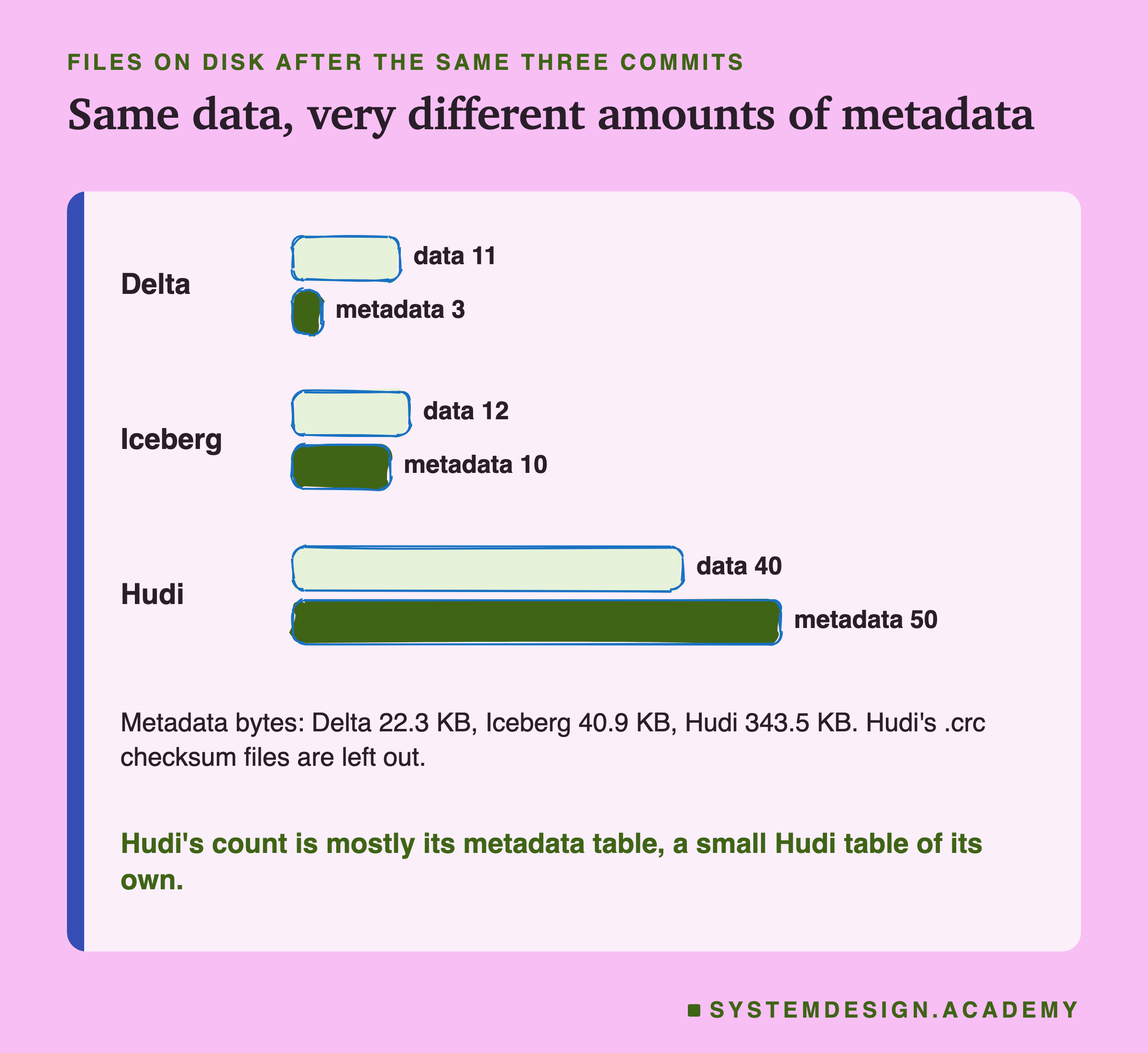 A hand-sketched bar chart with two bars per format. Delta: data 11, metadata 3. Iceberg: data 12, metadata 10. Hudi: data 40, metadata 50. Below: metadata bytes, Delta 22.3 KB, Iceberg 40.9 KB, Hudi 343.5 KB; Hudi's .crc checksum files are left out. Hudi's count is mostly its metadata table, a small Hudi table of its own.