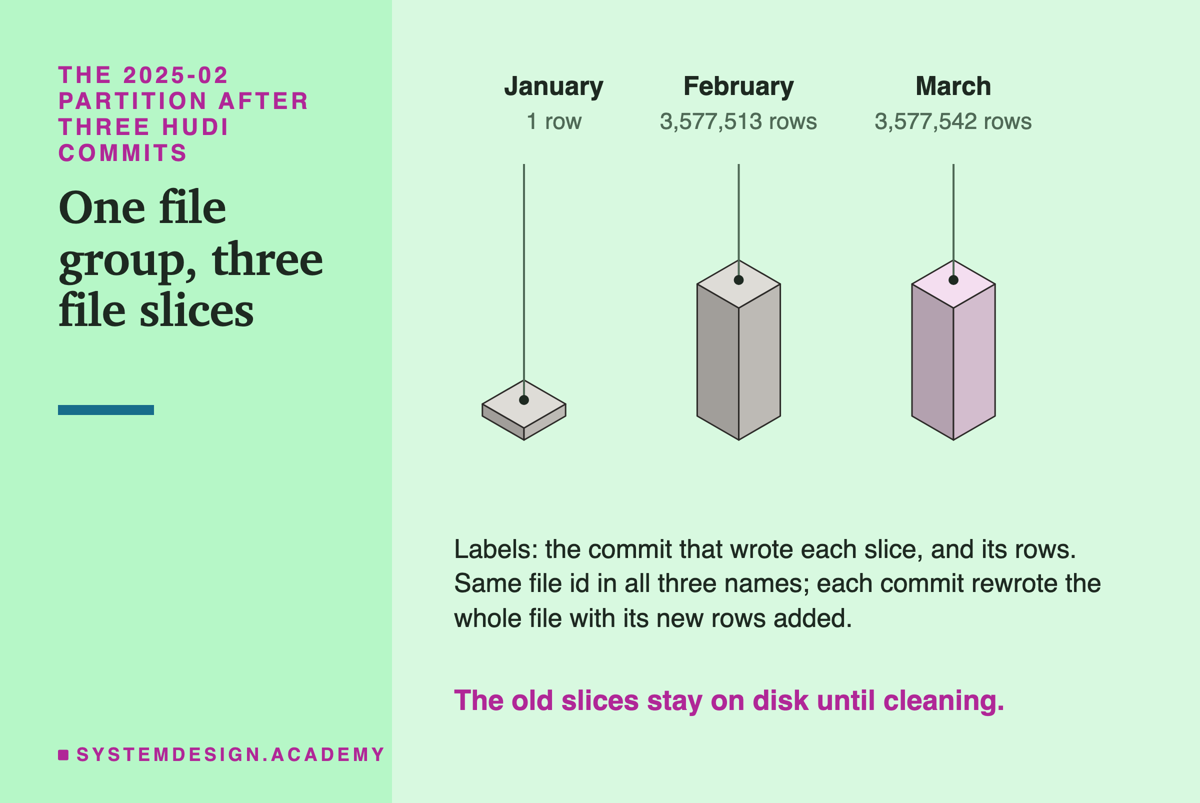 An isometric drawing of three blocks for the 2025-02 partition after three Hudi commits, each labelled directly above with a leader line: January, 1 row, a flat faded block; February, 3,577,513 rows, a tall faded block; March, 3,577,542 rows, a tall solid block, the newest. Below: the labels give the commit that wrote each slice and its rows; same file id in all three names; each commit rewrote the whole file with its new rows added. The old slices stay on disk until cleaning.