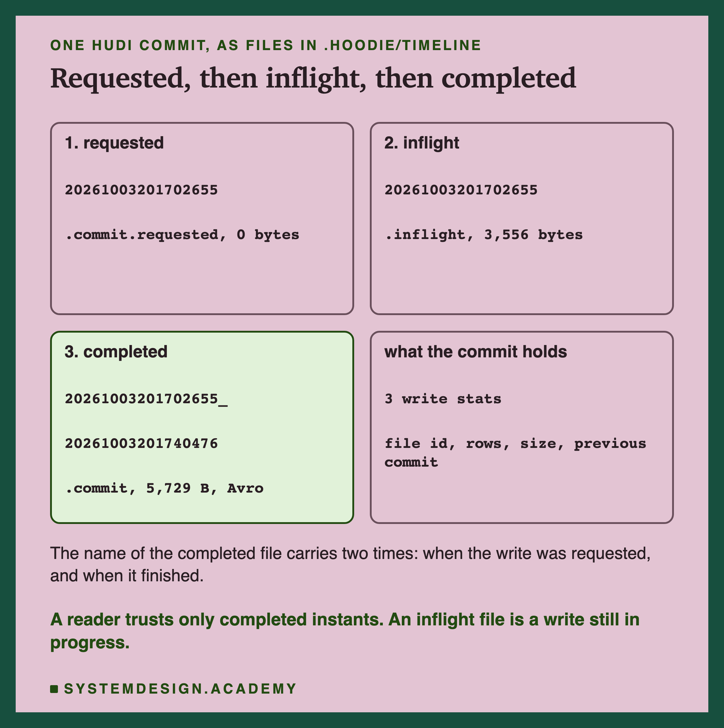 Four panels for one Hudi commit, the February load, as files in .hoodie/timeline. 1, requested: a file named with the request time and ending .commit.requested, 0 bytes. 2, inflight: the same time, ending .inflight, 3,556 bytes. 3, completed, shaded: a file named with two times, ending .commit, 5,729 bytes, Avro. A fourth panel: what the commit holds, 3 write stats, with the file id, rows, size and previous commit. Below: a reader trusts only completed instants.