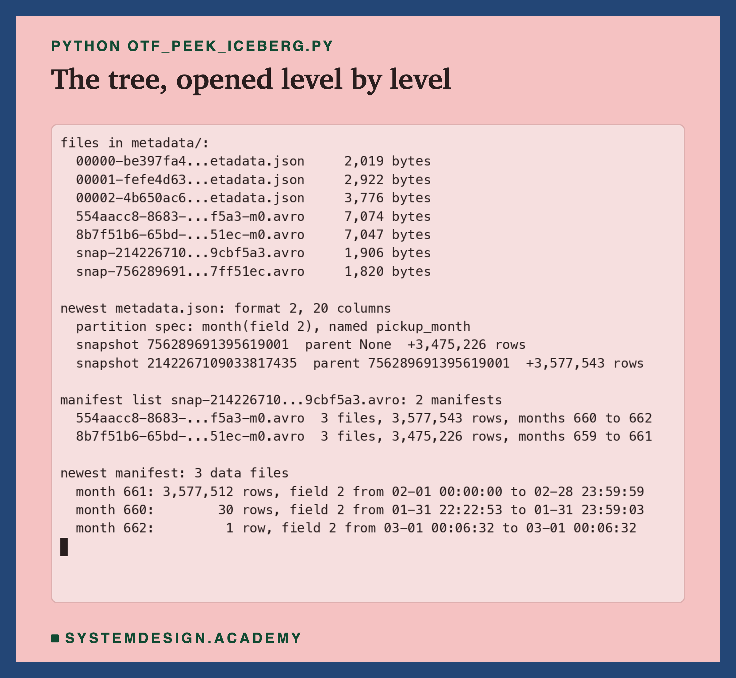 A real terminal recording of otf_peek_iceberg.py. It lists seven files in metadata: three metadata.json files of 2,019, 2,922 and 3,776 bytes, two manifests of 7,074 and 7,047 bytes, and two manifest lists of 1,906 and 1,820 bytes. The newest metadata.json has format 2, 20 columns, partition spec month of field 2 named pickup_month, and two snapshots, the second with the first as parent, adding 3,475,226 and 3,577,543 rows. The manifest list holds 2 manifests: 3 files and 3,577,543 rows over months 660 to 662, and 3 files and 3,475,226 rows over months 659 to 661. The newest manifest holds 3 data files: month 661 with 3,577,512 rows, month 660 with 30 rows, month 662 with 1 row, each with its pickup range.