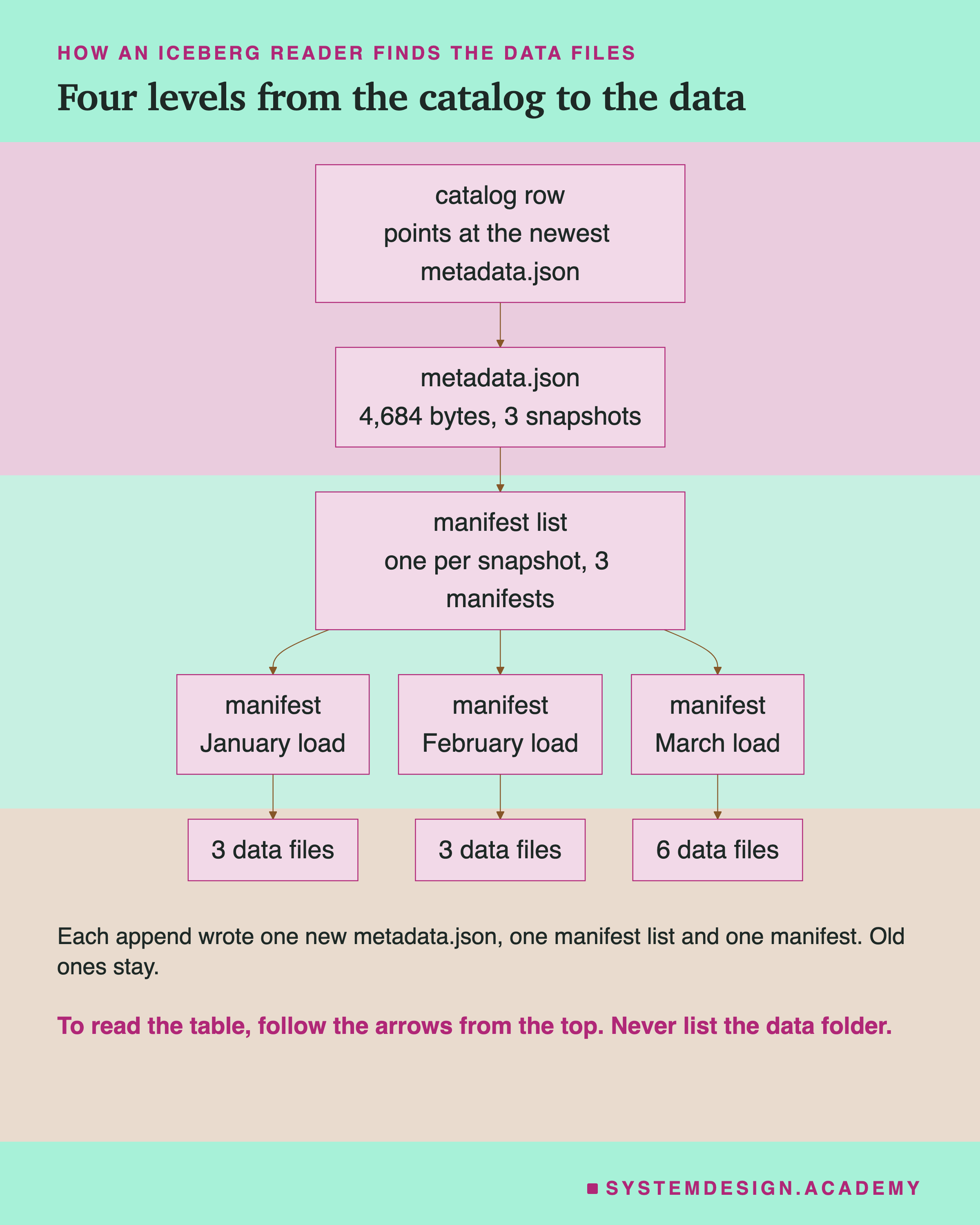 A flowchart from top to bottom. The catalog row points at the newest metadata.json, 4,684 bytes, 3 snapshots. That points to a manifest list, one per snapshot, with 3 manifests. The manifest list points to three manifests, one per load: January, February and March. They point to 3, 3 and 6 data files. Below: each append wrote one new metadata.json, one manifest list and one manifest; old ones stay.